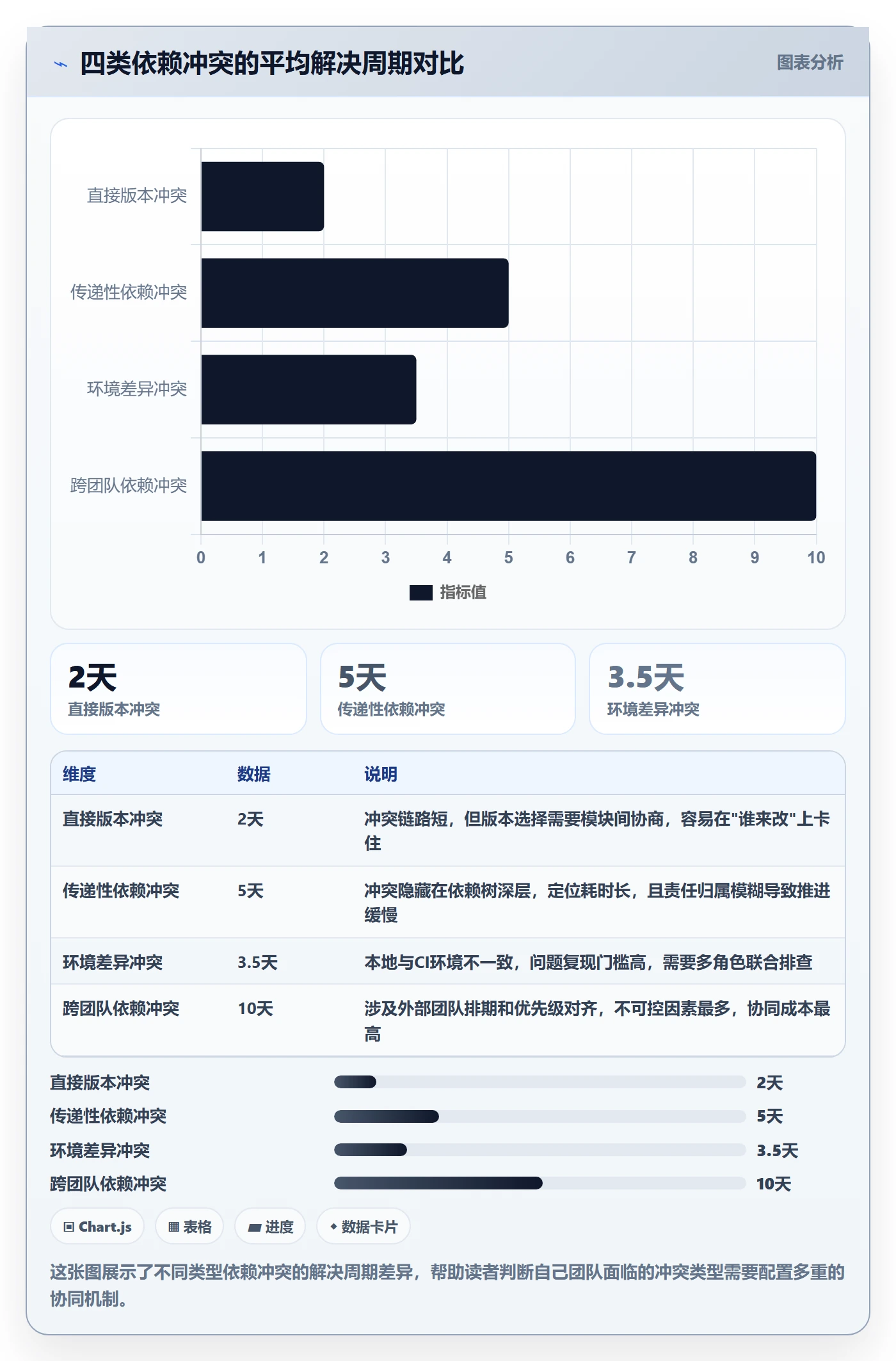 依赖冲突实操方法:项目成员提升任务依赖效率的协同管理方法与模板