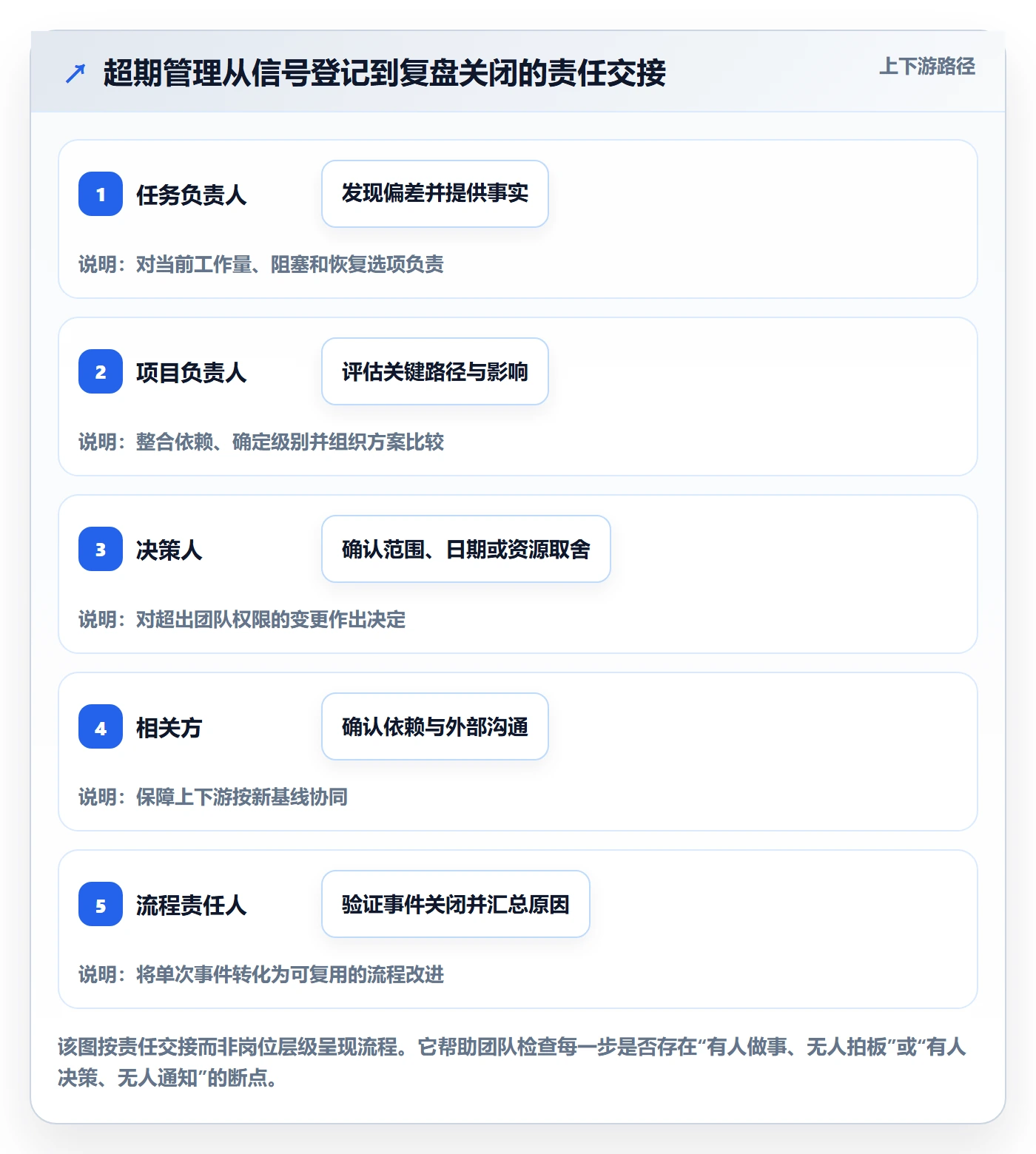 延期管理超期全流程:研发团队流程优化与一文讲清