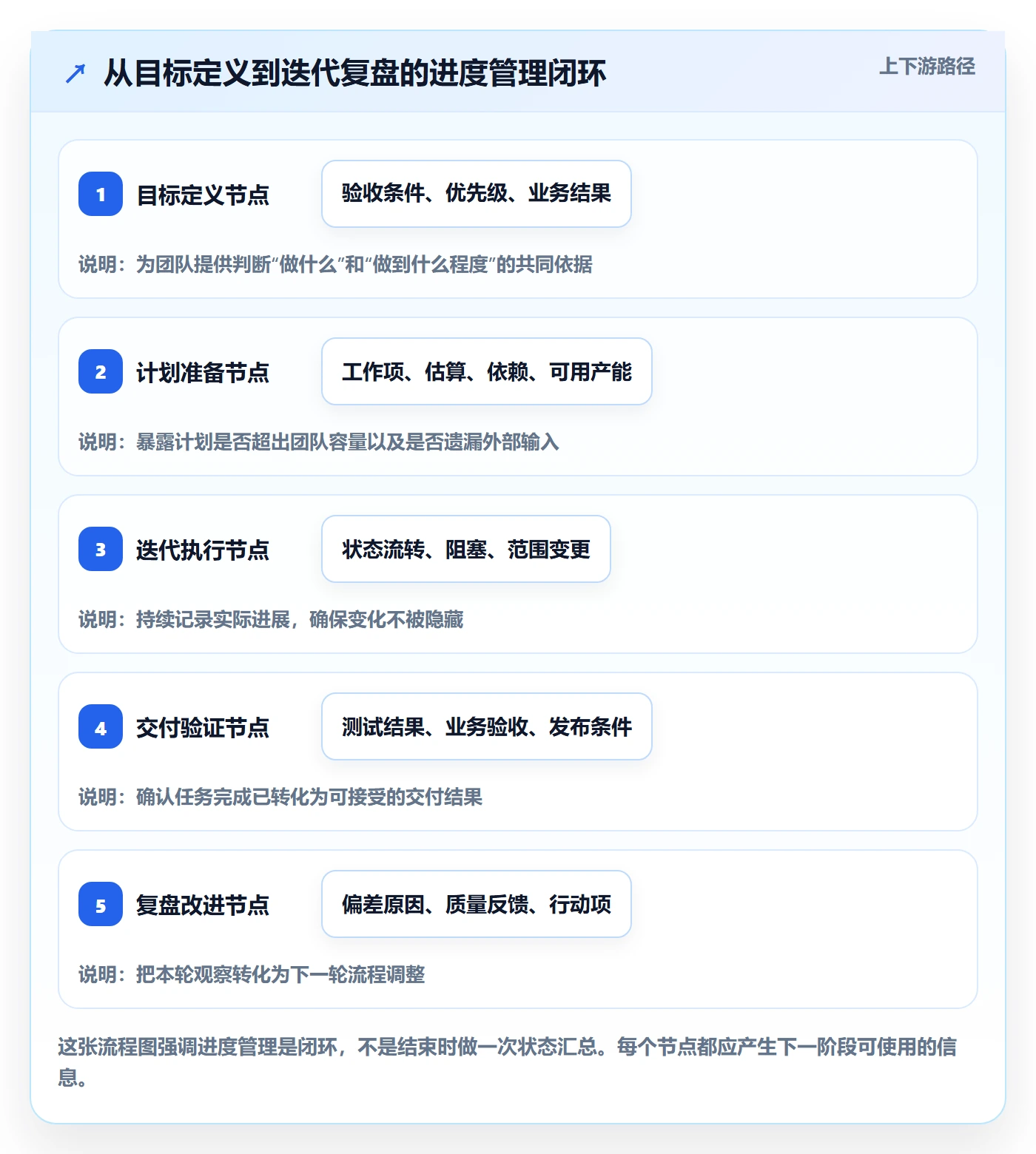 迭代进度流程与规范：产品经理迭代管理入门指南关键指标