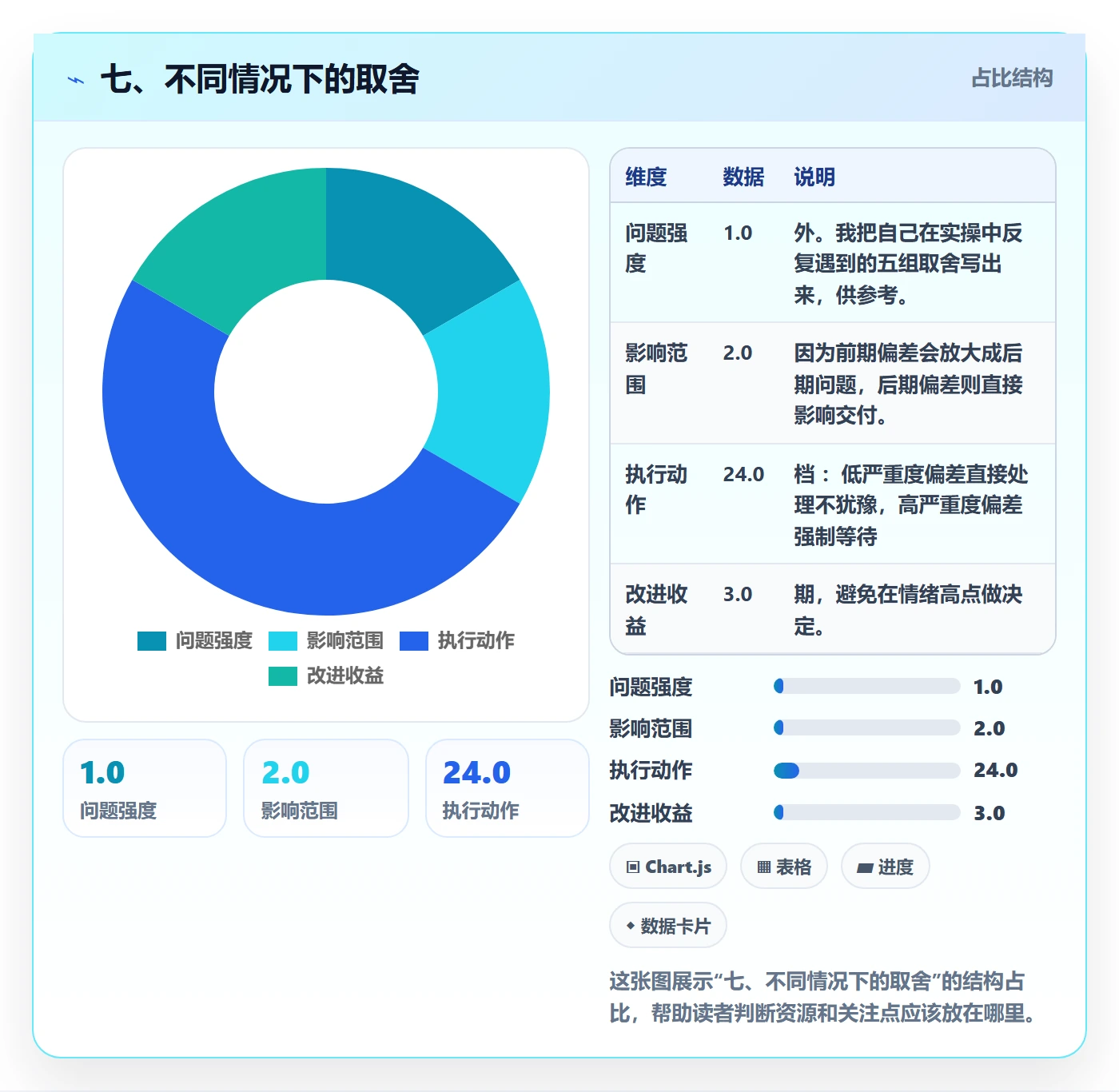 七、不同情况下的取舍