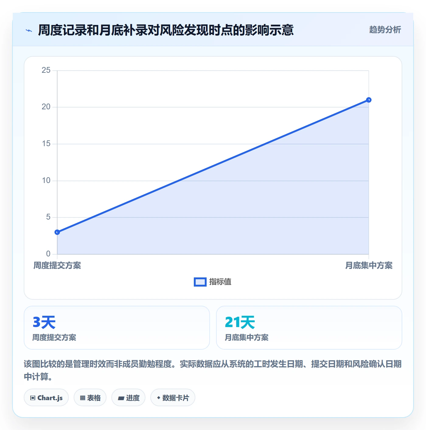 工时流程与规范：项目成员工时管理风险控制关键指标