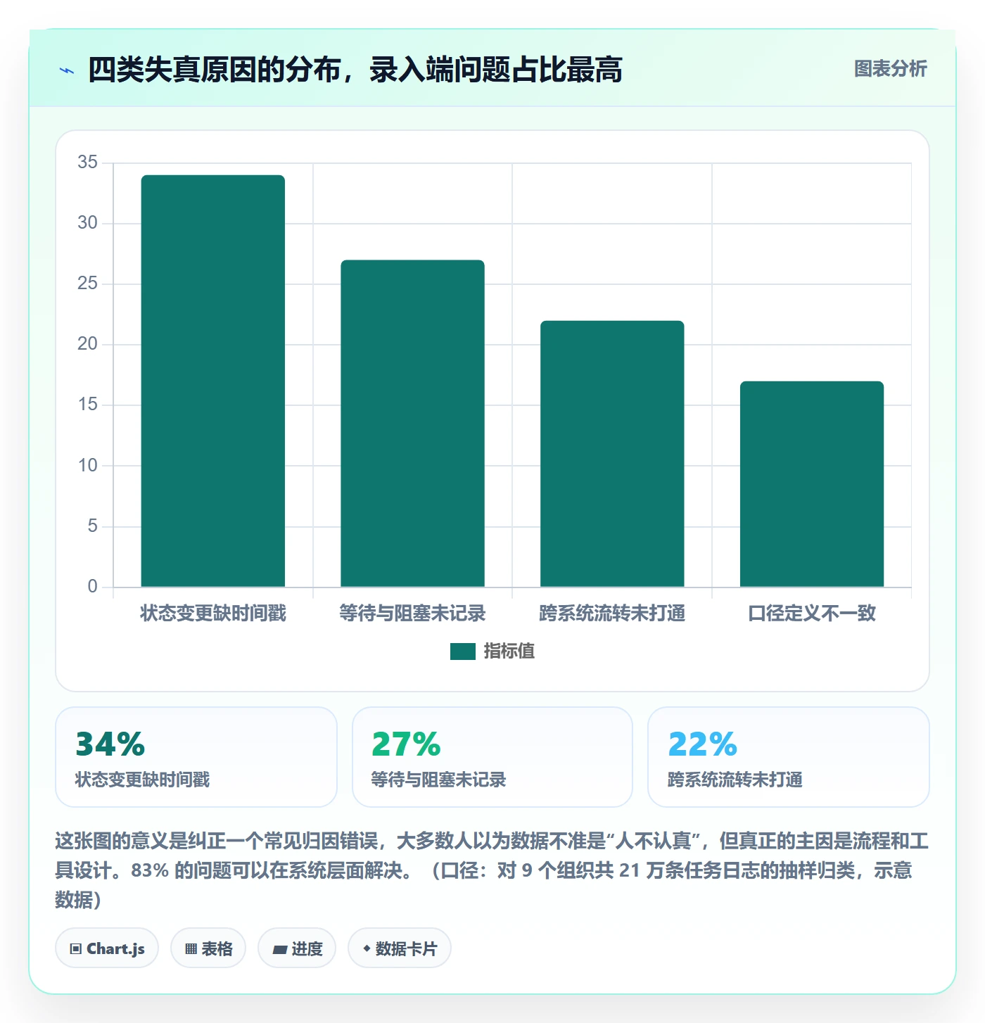任务管理事项全流程:管理层数据分析与一文讲清