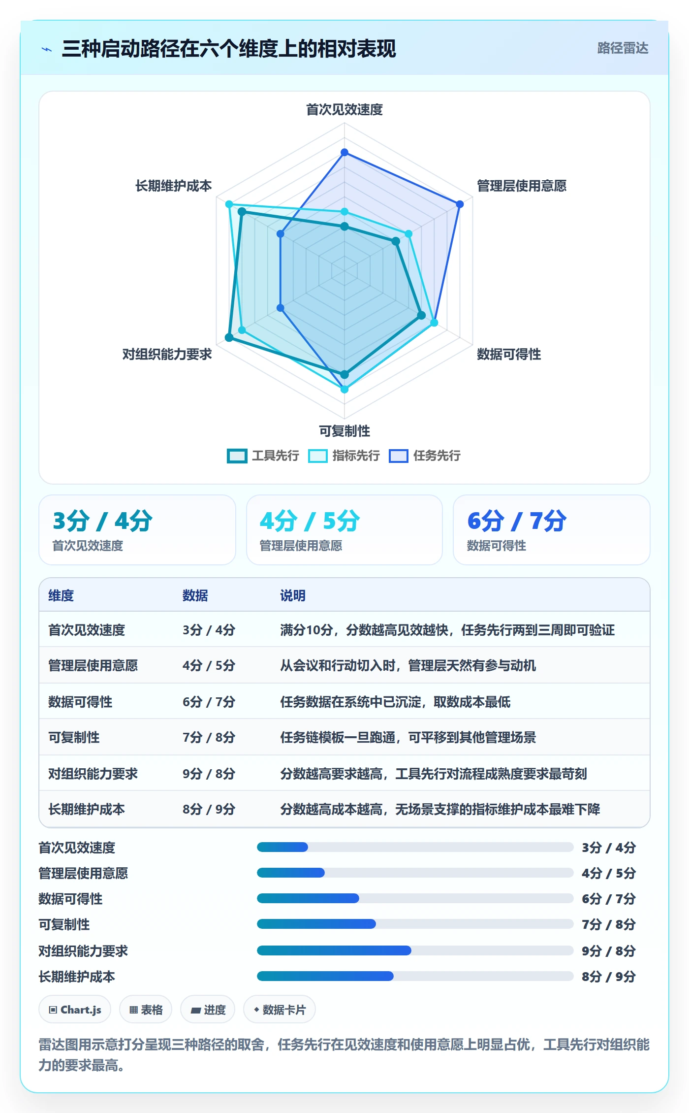 开始怎么做?管理层数据分析:任务执行从0到1