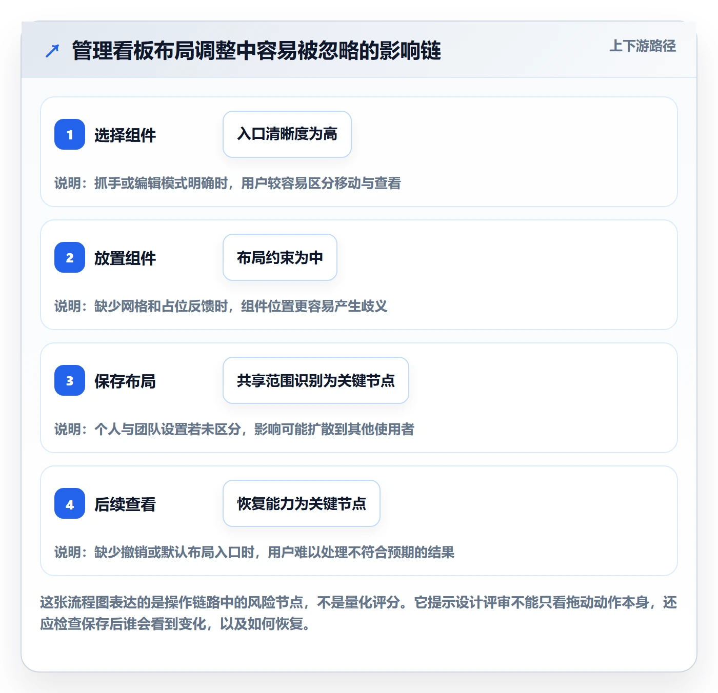 拖拽最佳实践:管理层看板效率提升,常见问题