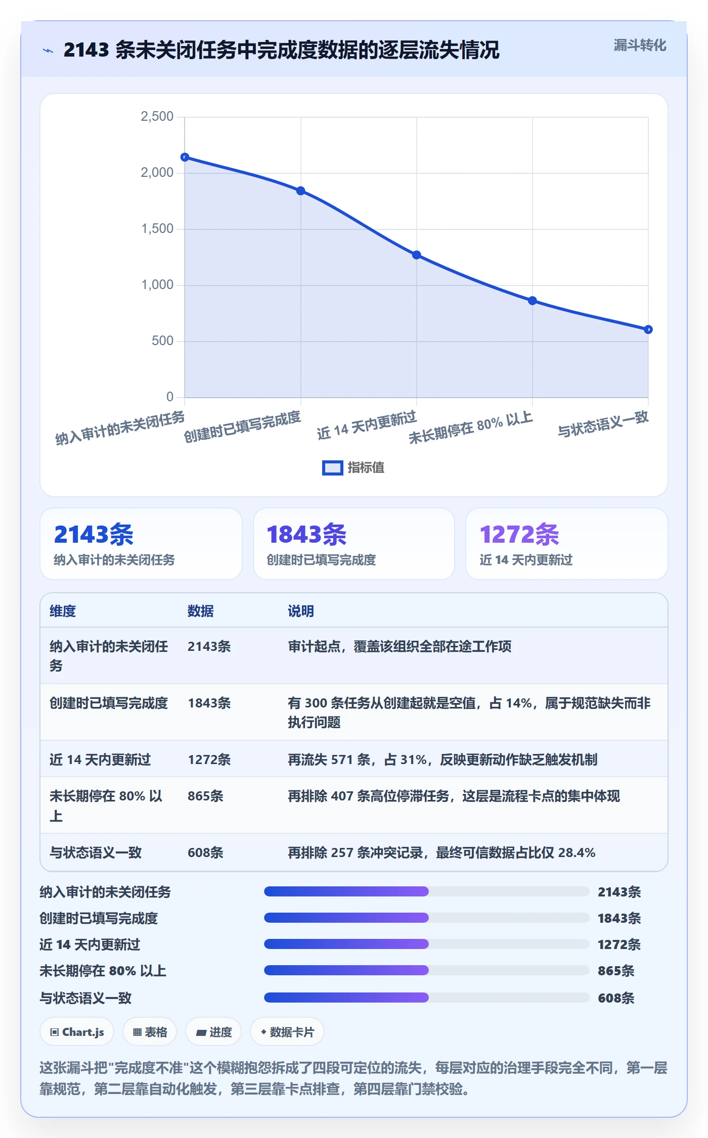 完成度流程与规范：项目经理任务属性流程优化关键指标