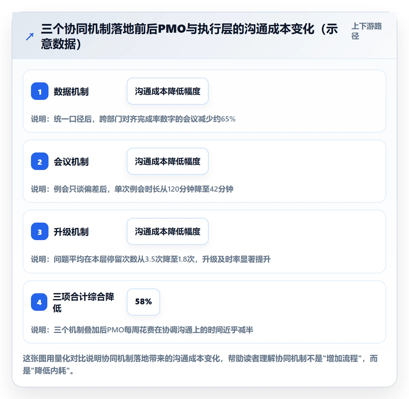进度管理完成率全流程:PMO协同管理与一文讲清