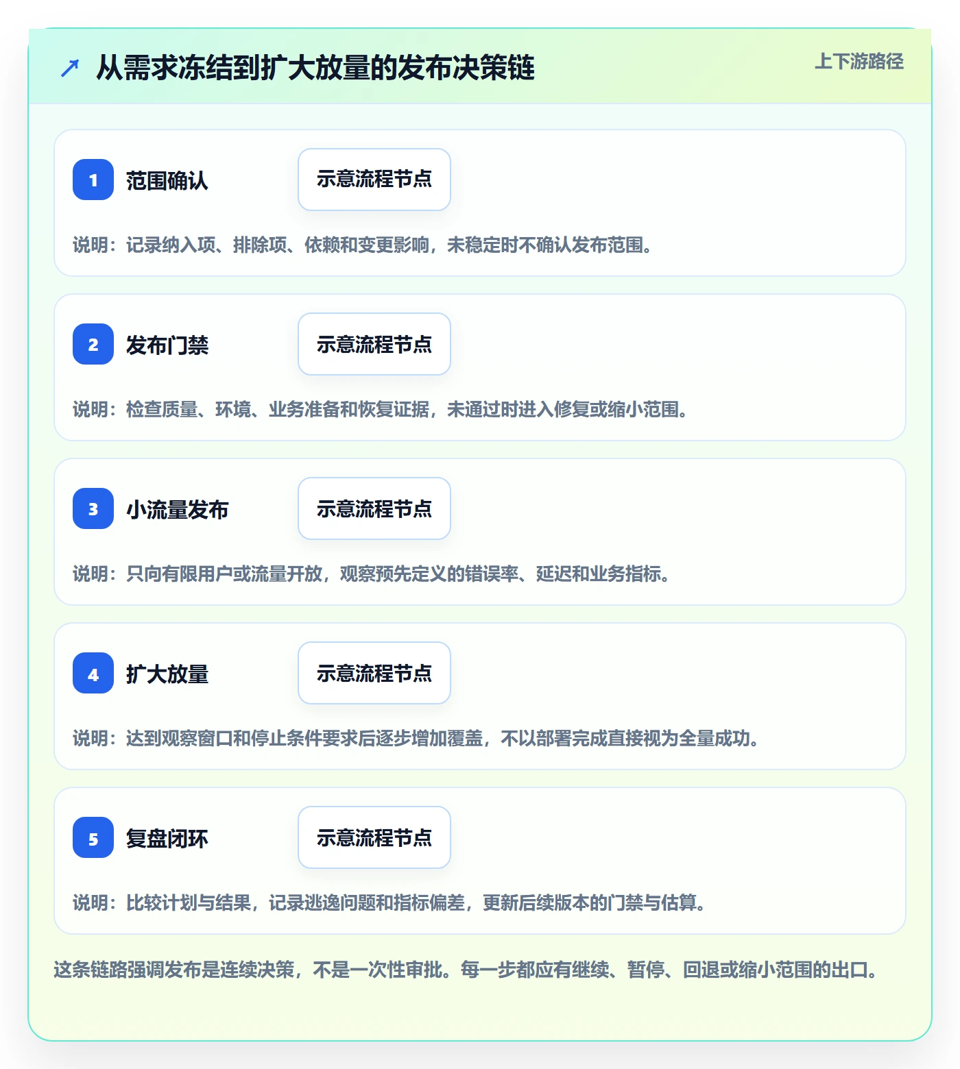 版本发布时间流程与规范:项目负责人版本管理风险控制关键指标