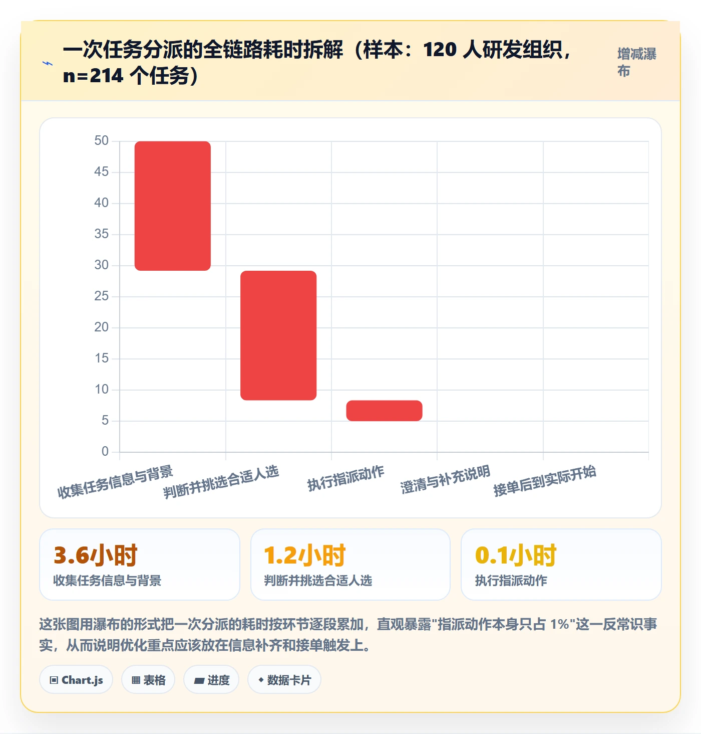 指派实操方法：项目成员提升任务分派效率的落地方案方法与模板