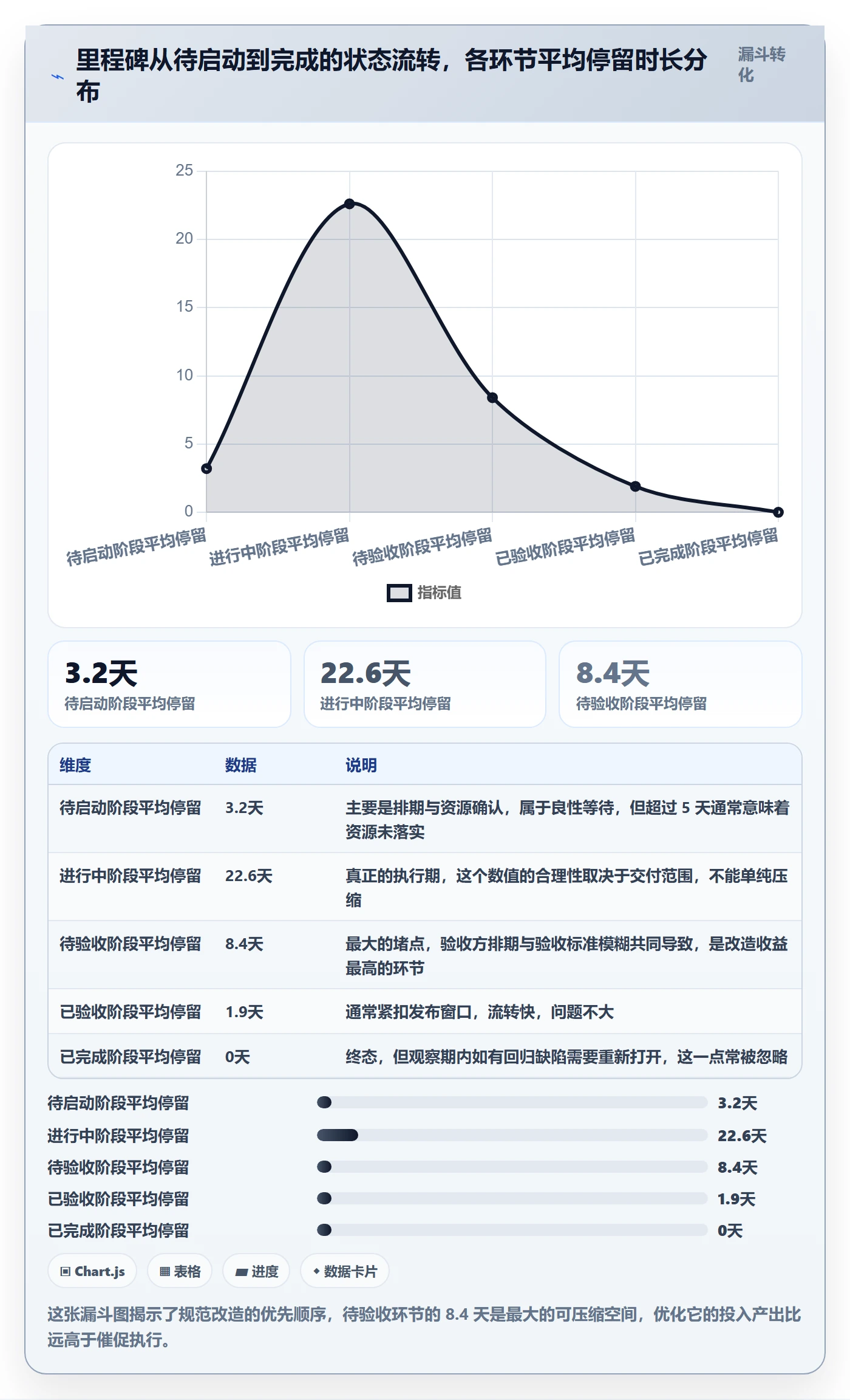 节点状态流程与规范:企业管理者里程碑协同管理关键指标