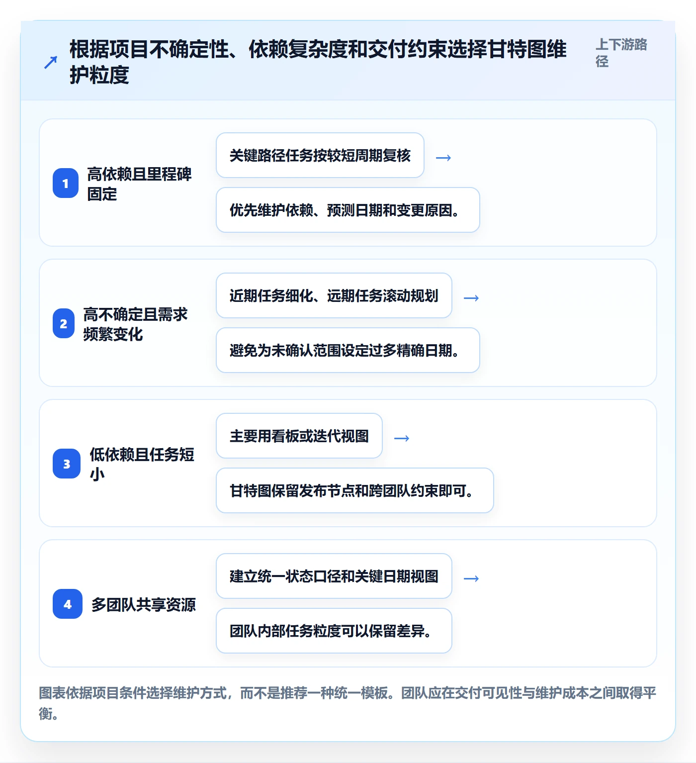甘特图实际时间全流程:研发团队效率提升与一文讲清