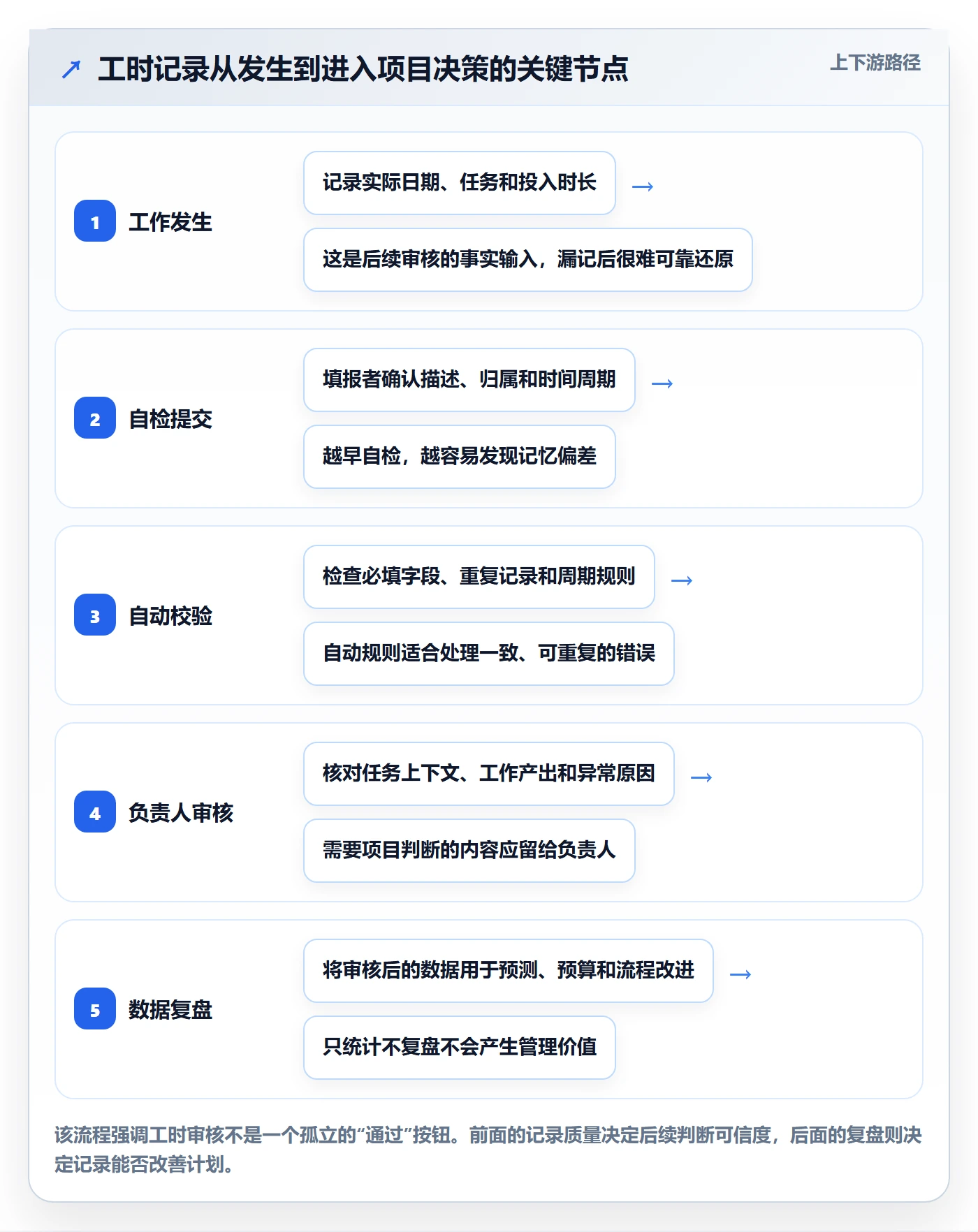 工时管理工时审核全流程：项目负责人最佳实践与一文讲清