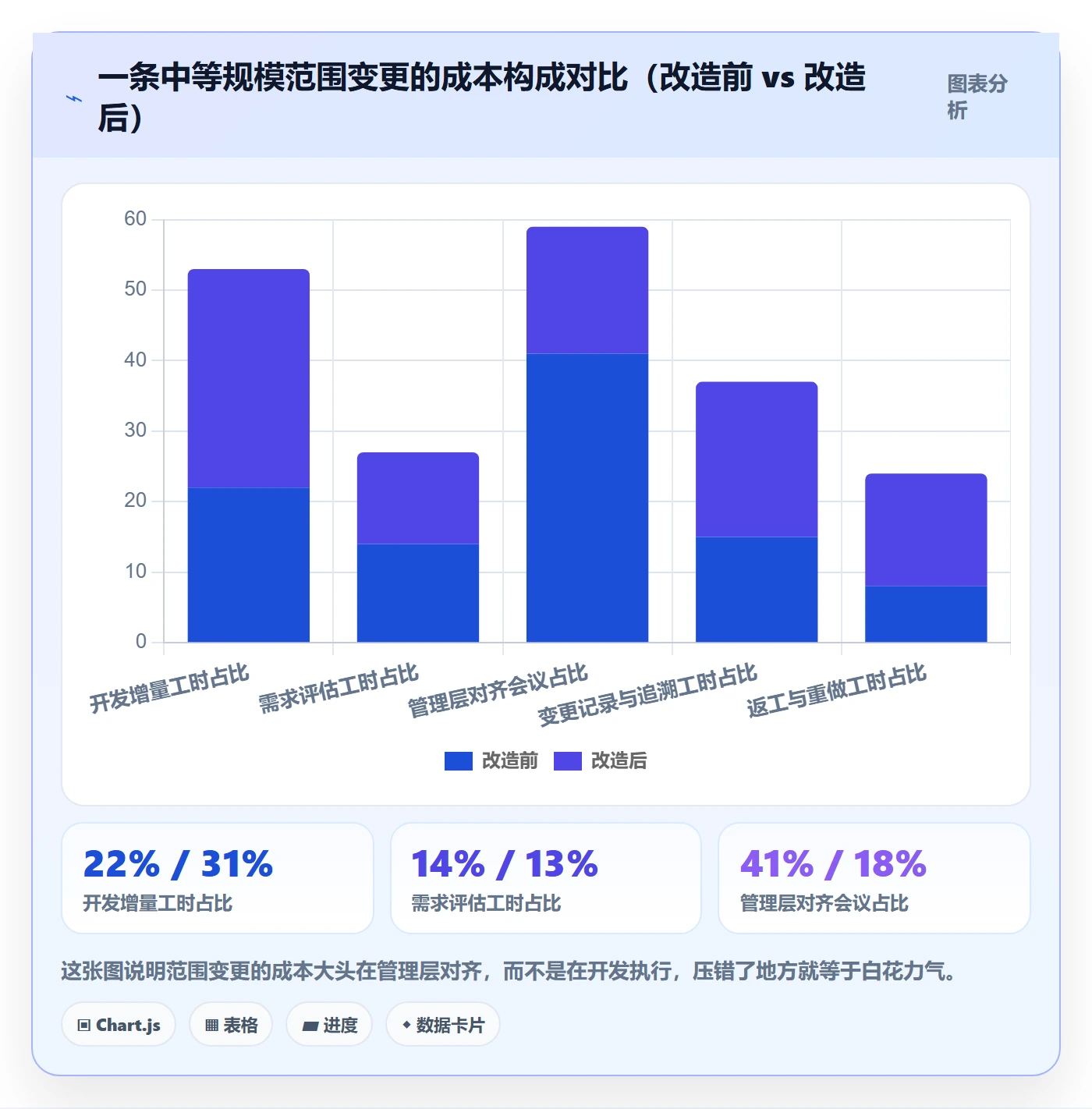 项目范围范围变更教程：管理层效率提升，避坑指南
