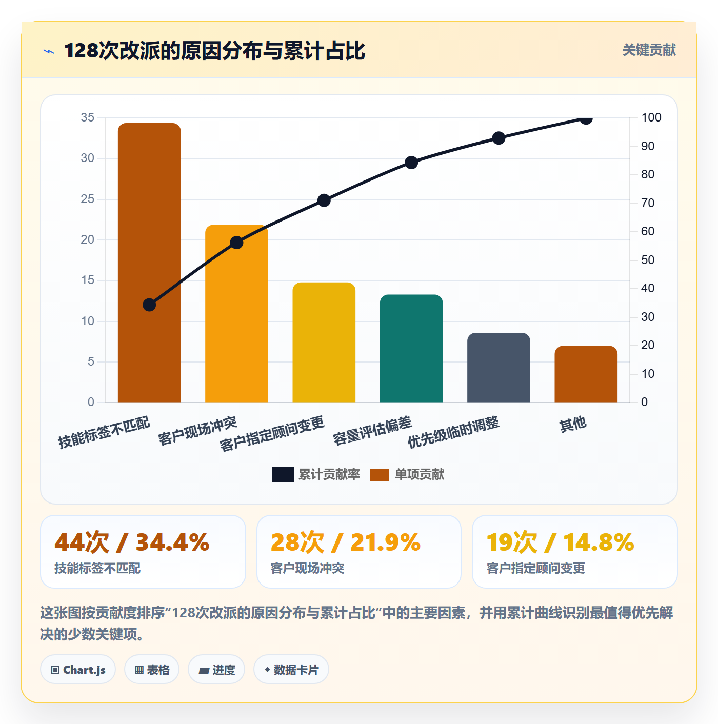 派发怎么做?实施团队数据分析:任务分派从0到1