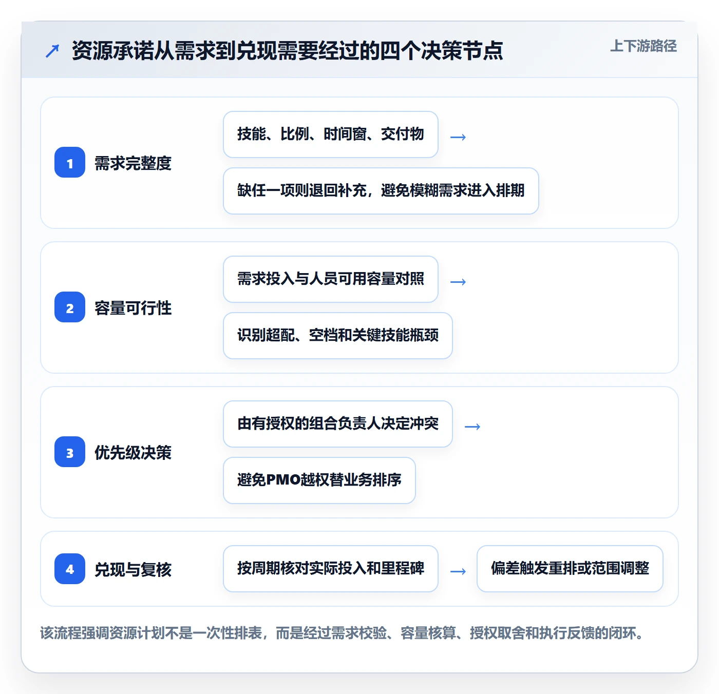 资源落地方案：PMO开展资源管理的实操方法案例解析