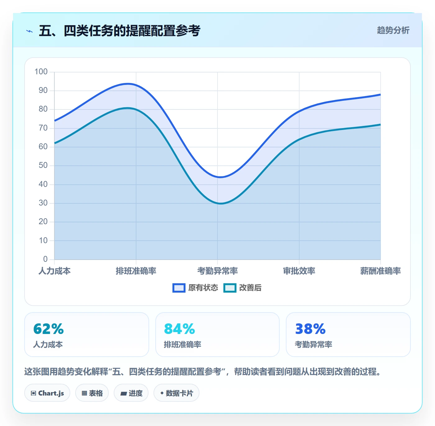 五、四类任务的提醒配置参考