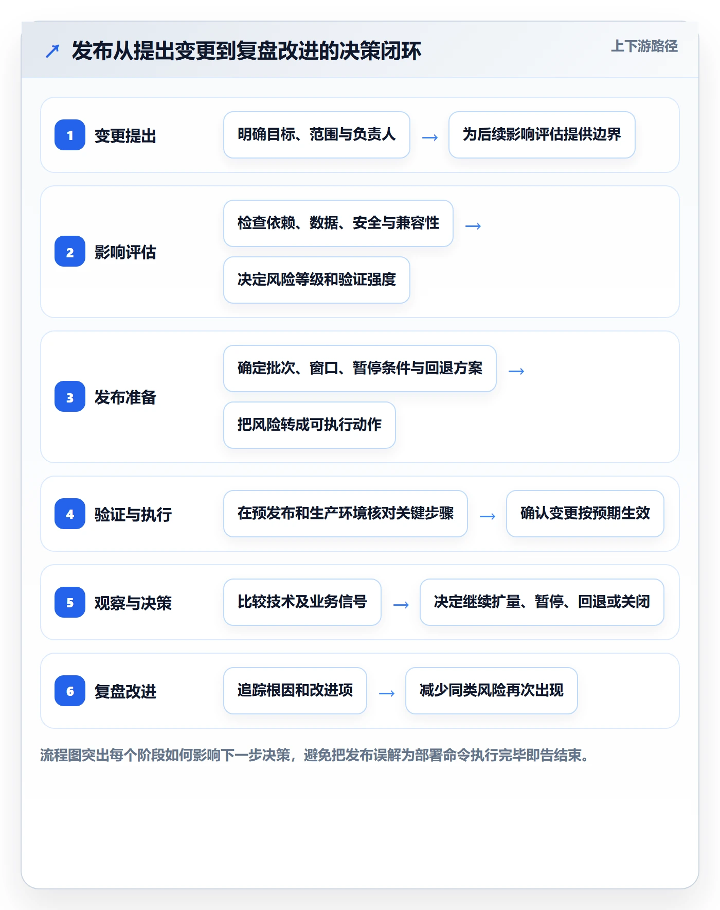 发布管理发布全流程：研发团队最佳实践与一文讲清
