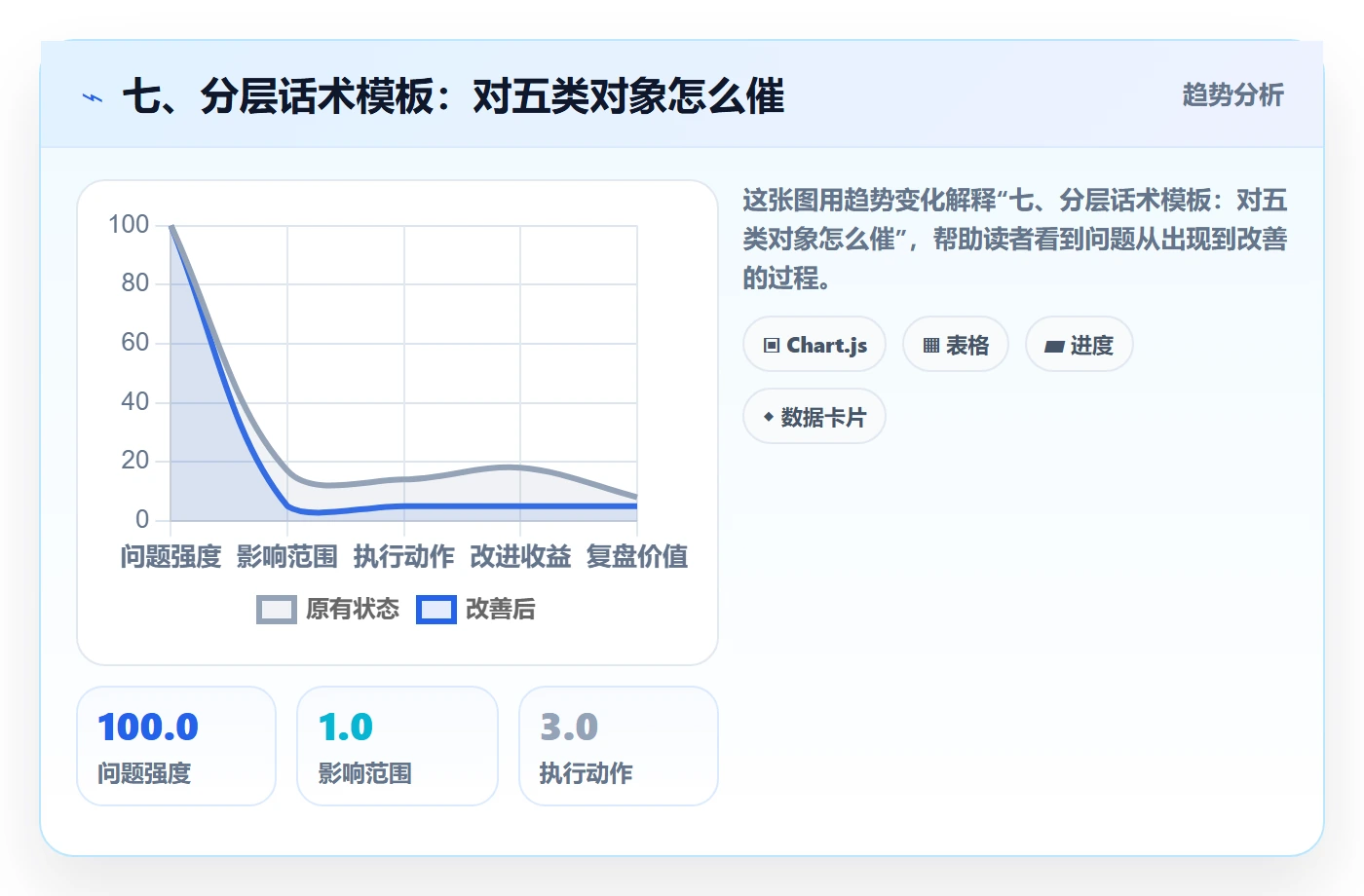 七、分层话术模板:对五类对象怎么催