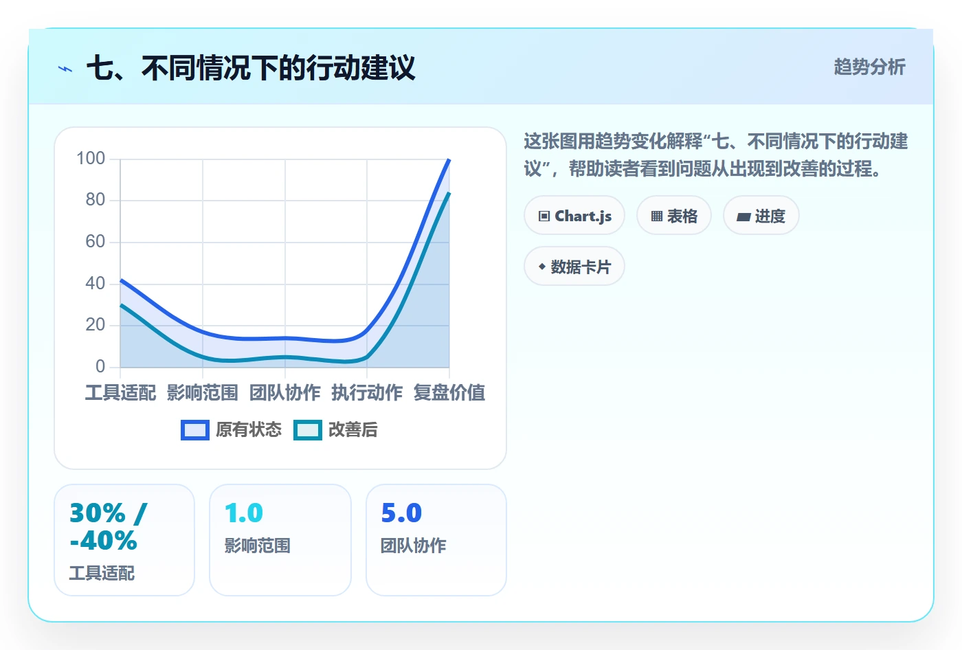 七、不同情况下的行动建议