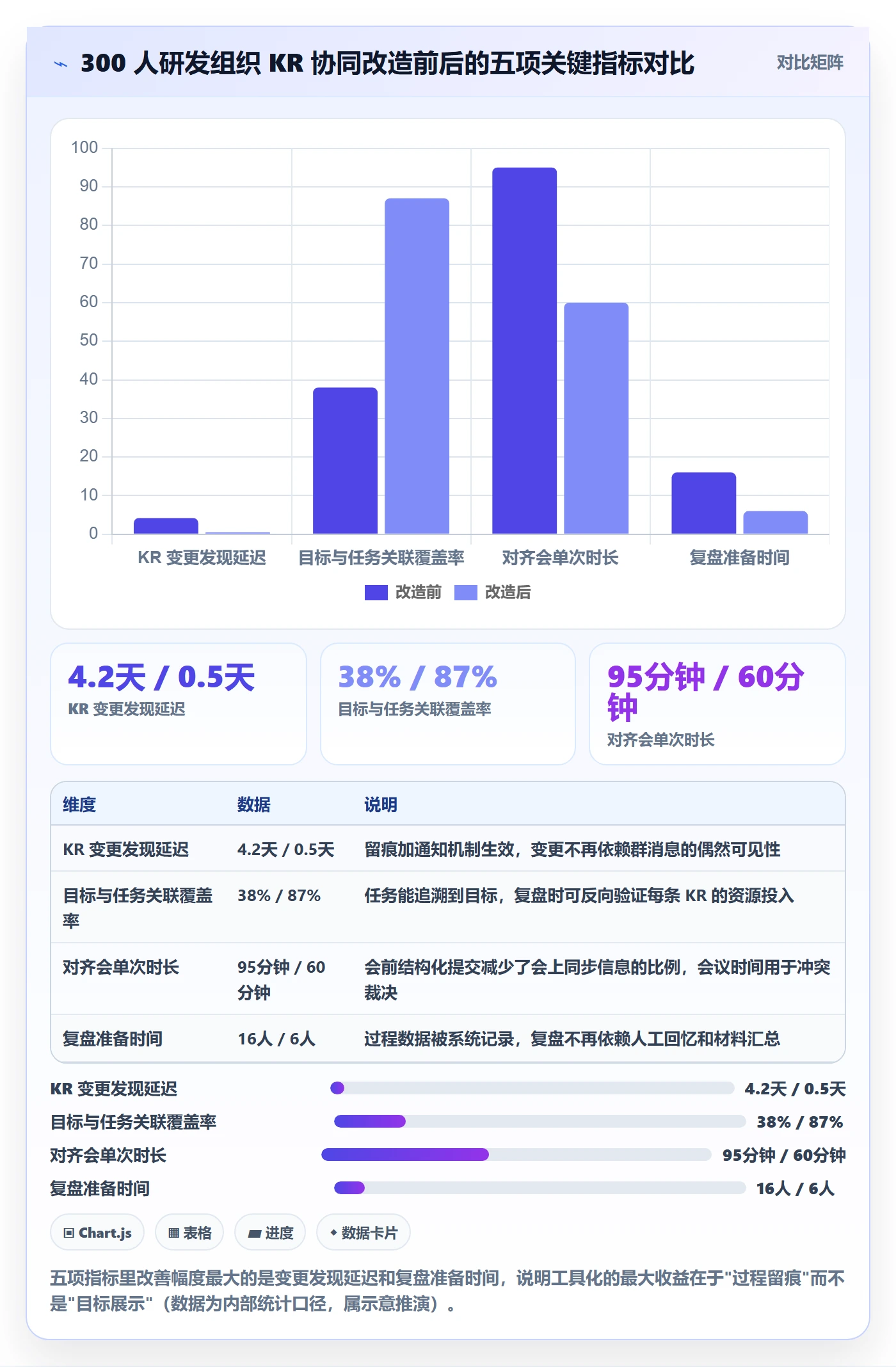 关键结果怎么做?项目成员协同管理:项目目标从0到1
