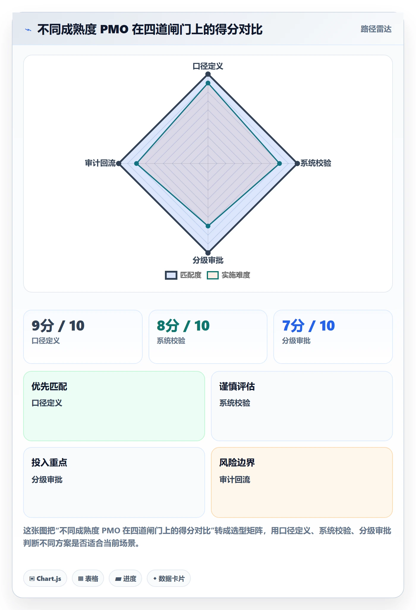 关闭最佳实践:PMO任务执行风险控制,常见问题
