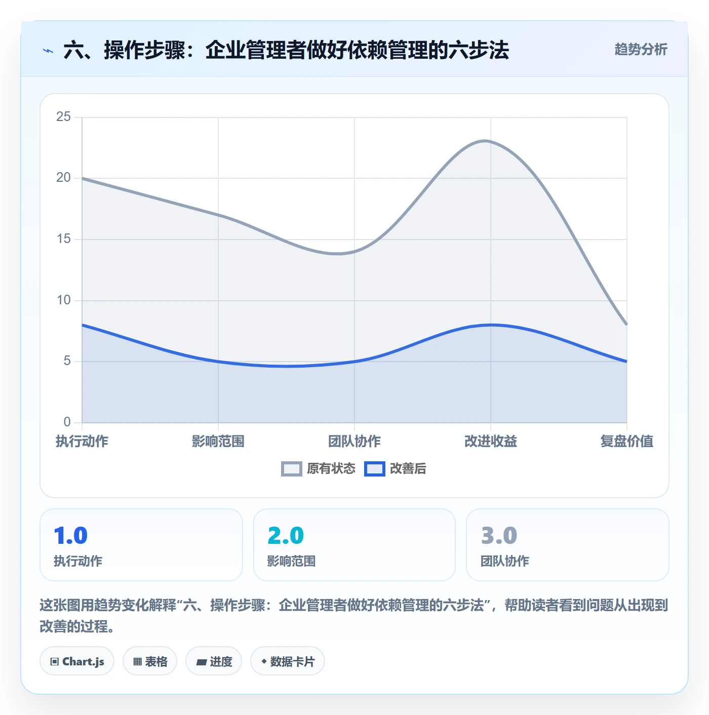 六、操作步骤：企业管理者做好依赖管理的六步法