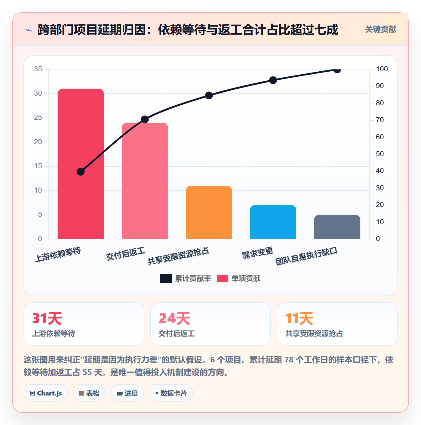 依赖冲突最佳实践：跨部门团队任务依赖风险控制，常见问题