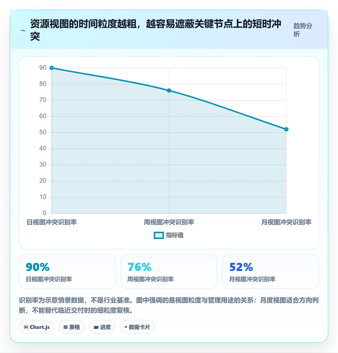空闲资源怎么做？项目负责人协同管理：资源负载从0到1