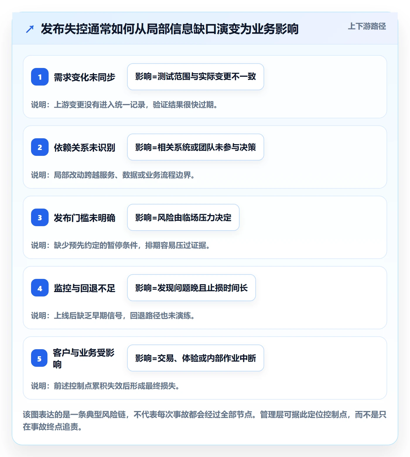 发布怎么做？管理层流程优化：发布管理从0到1