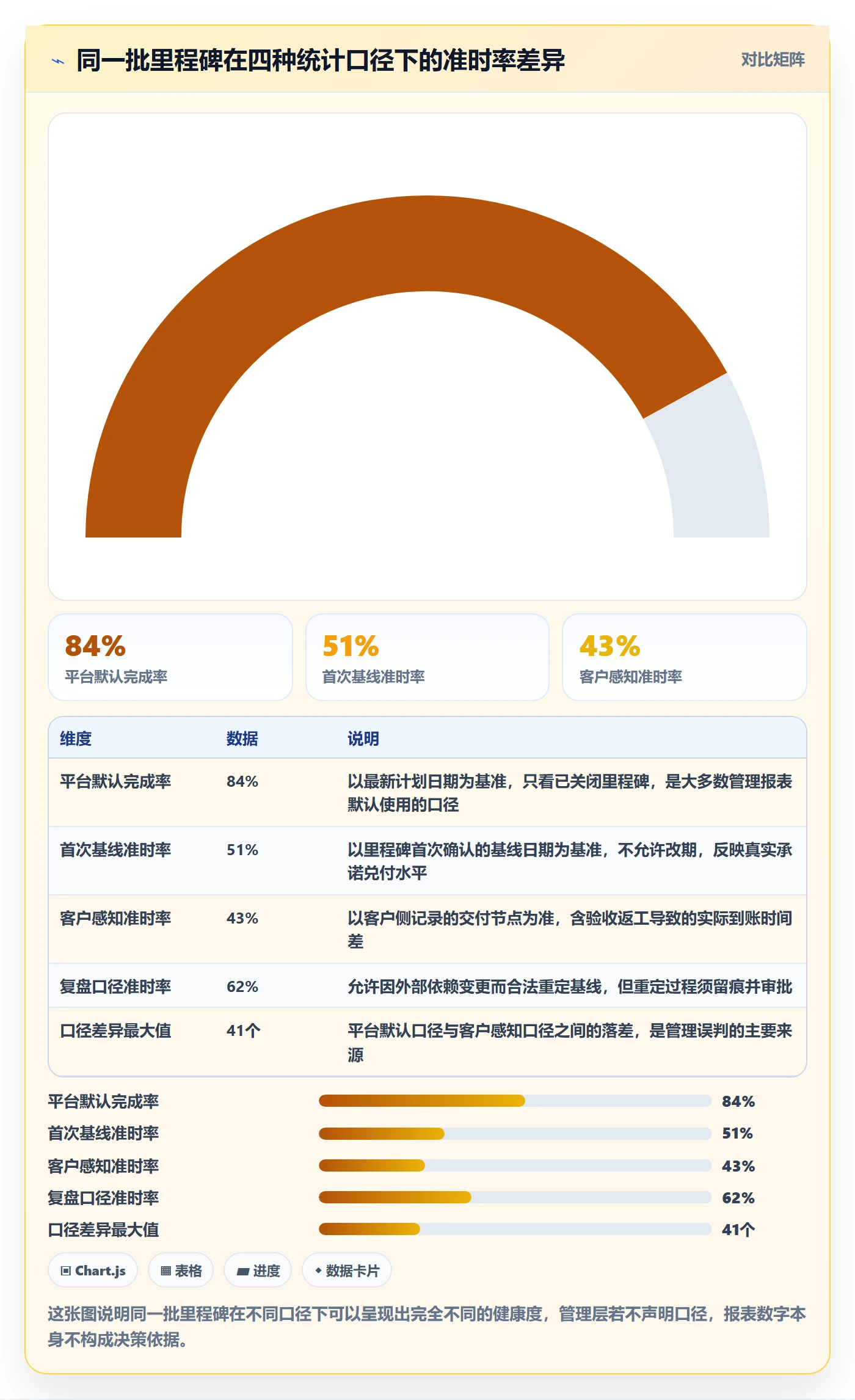 里程碑落地方案：管理层开展里程碑的数据分析案例解析
