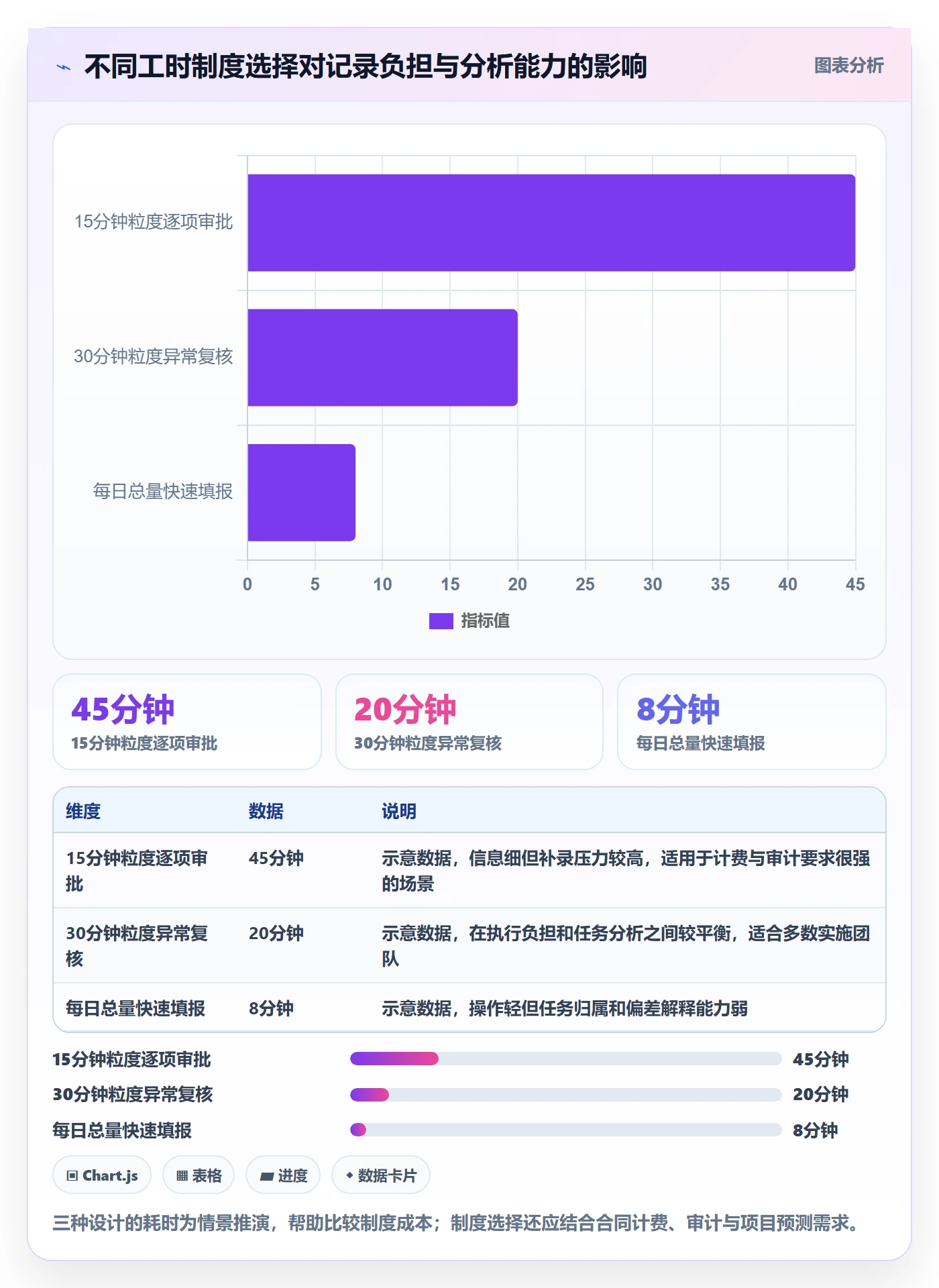 任务工时流程与规范：实施团队工时表制度设计关键指标