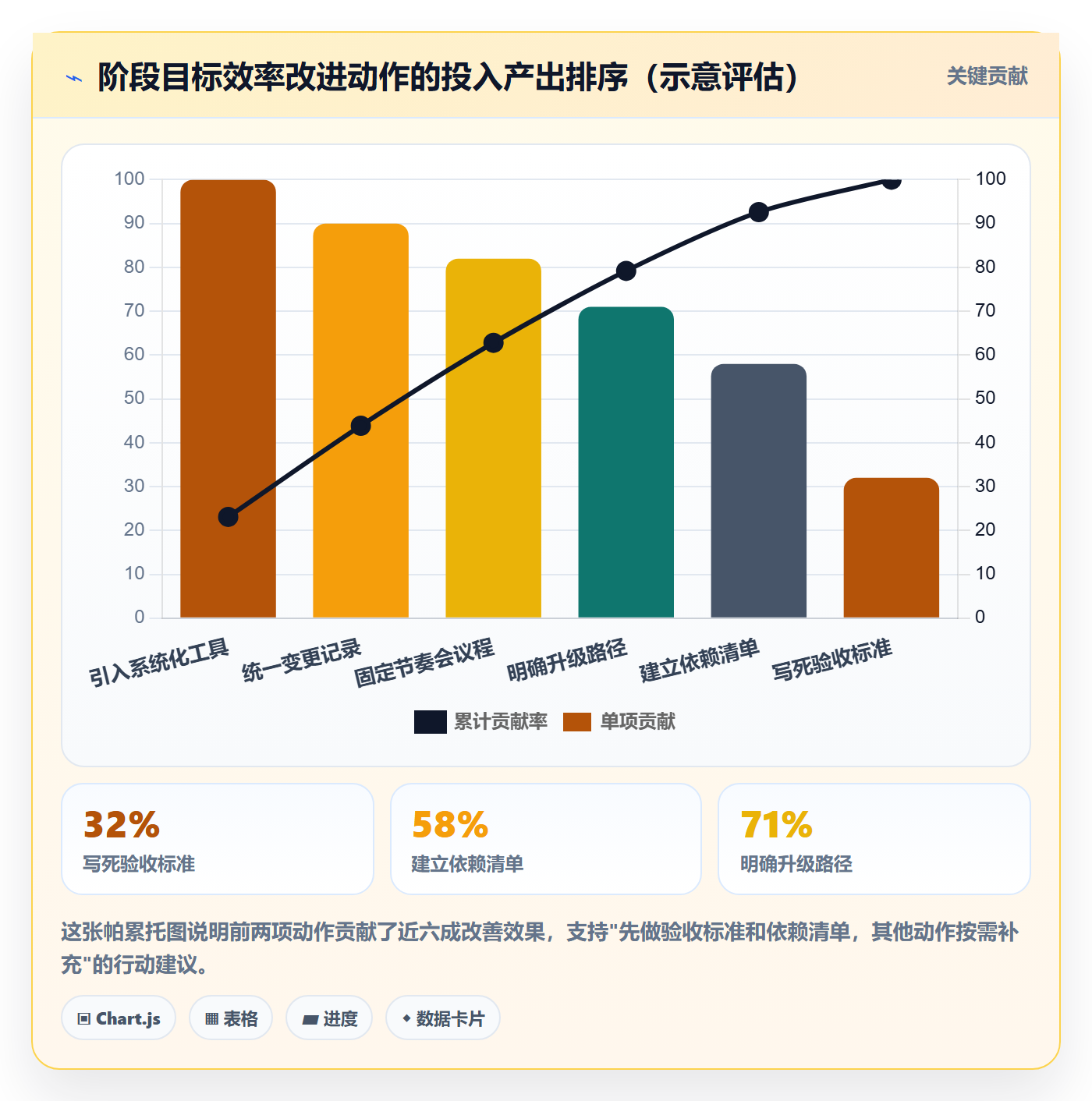 阶段目标实操方法：项目经理提升项目目标效率的协同管理方法与模板