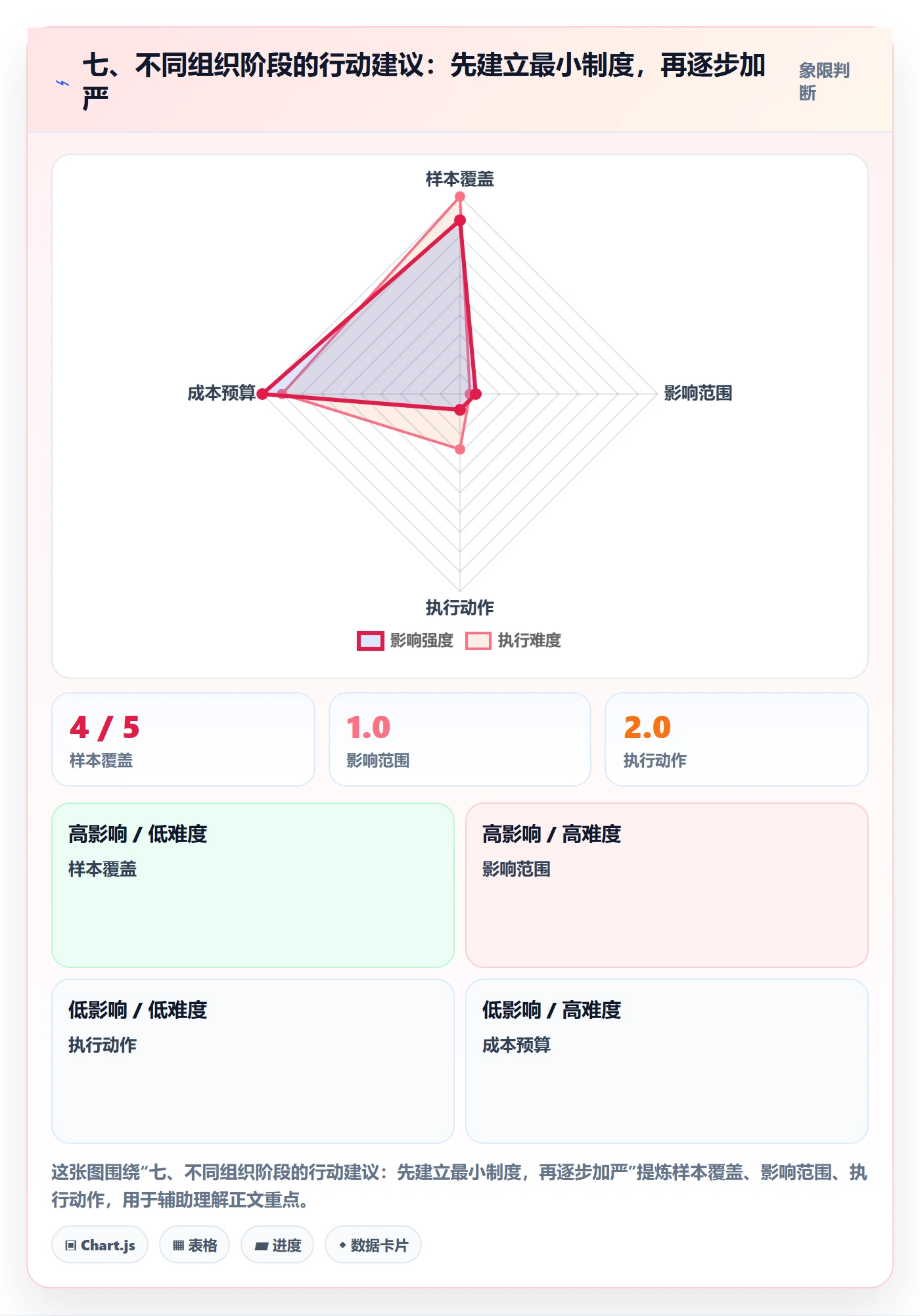 七、不同组织阶段的行动建议：先建立最小制度，再逐步加严
