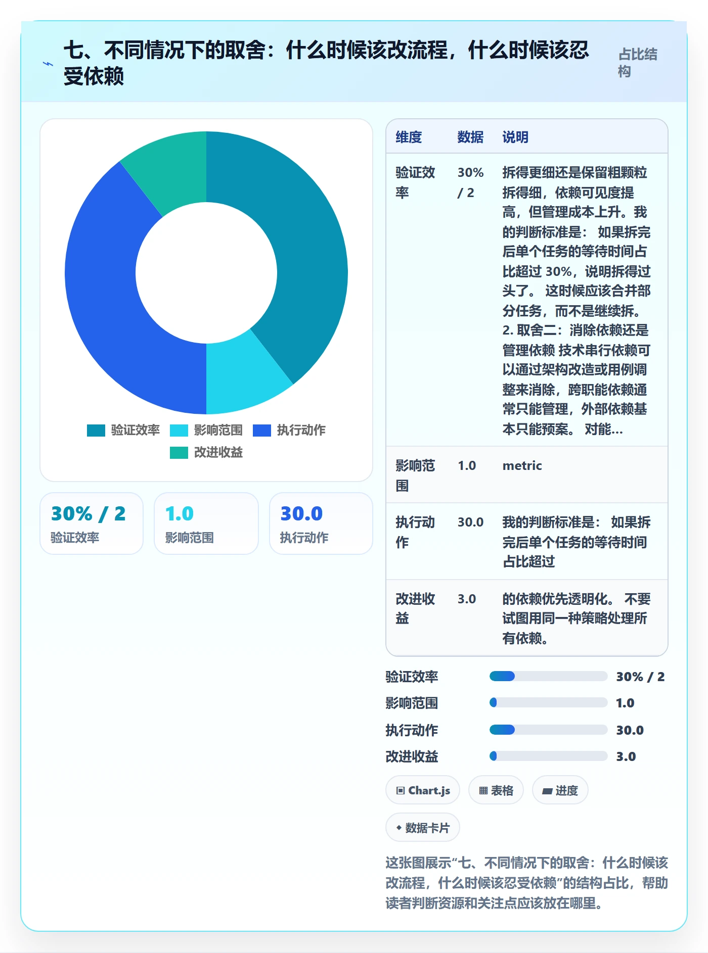 七、不同情况下的取舍:什么时候该改流程,什么时候该忍受依赖