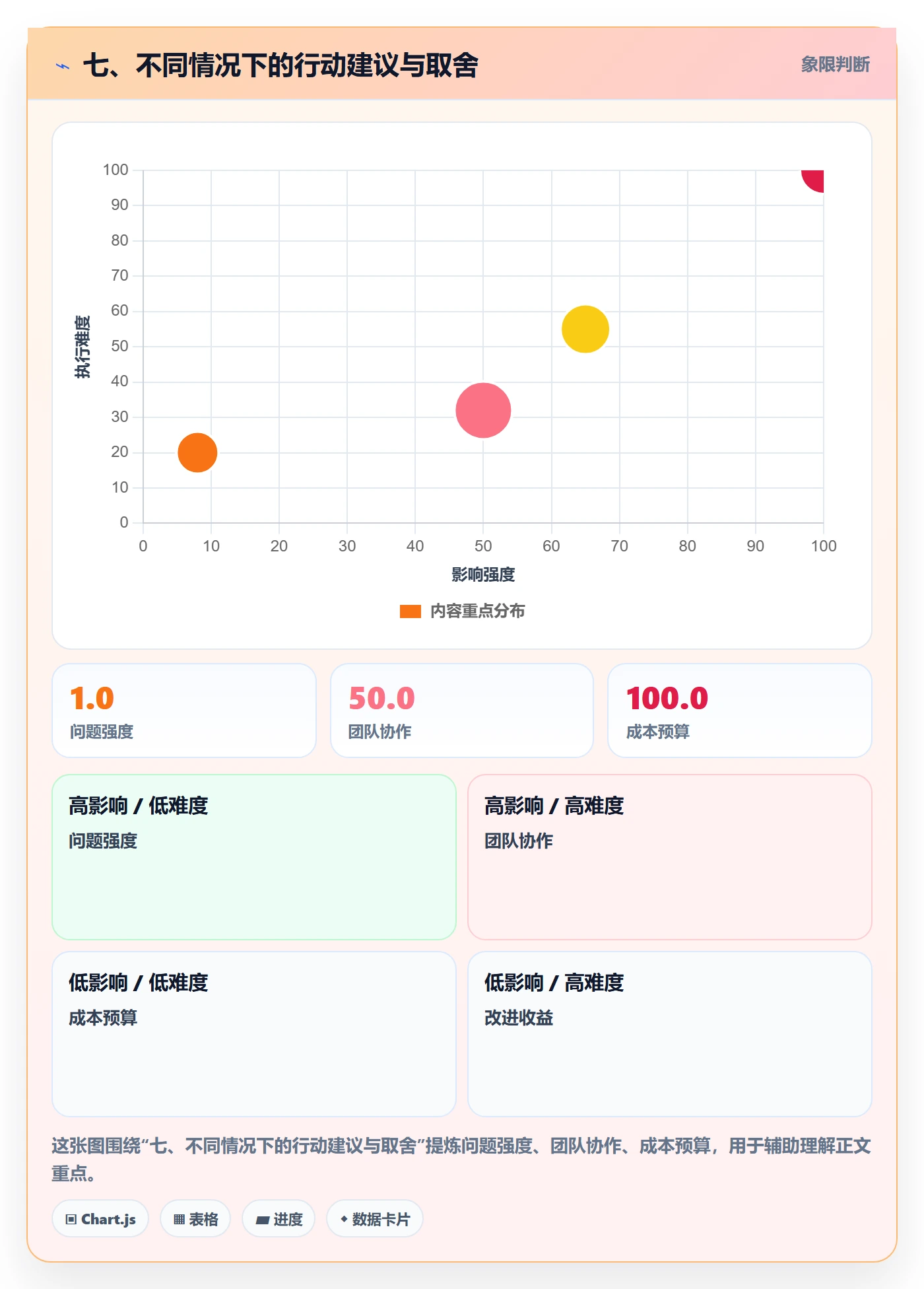 七、不同情况下的行动建议与取舍