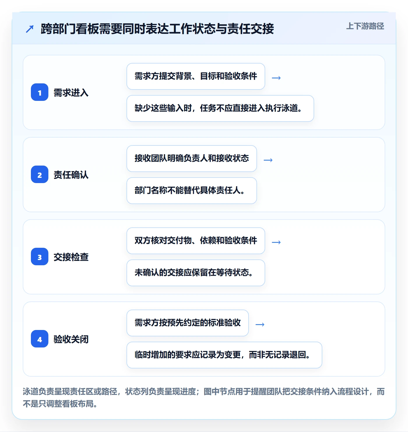 泳道最佳实践：跨部门团队看板落地方案，常见问题