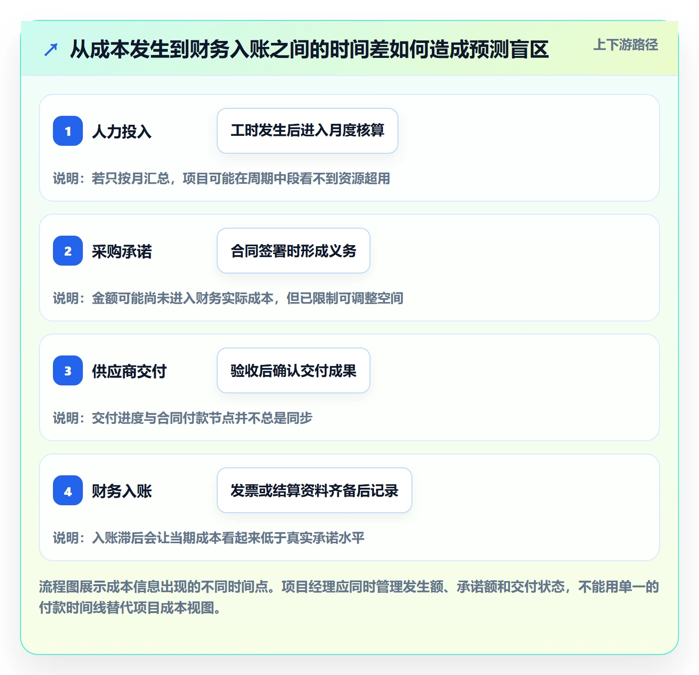 费用管理指南:项目经理如何做好成本管理,落地方案全流程