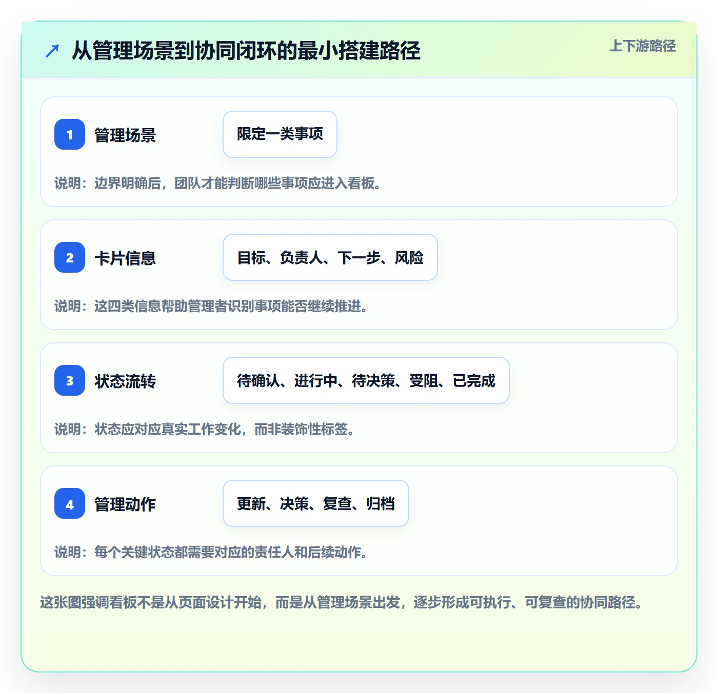 卡片怎么做？管理层协同管理：看板从0到1