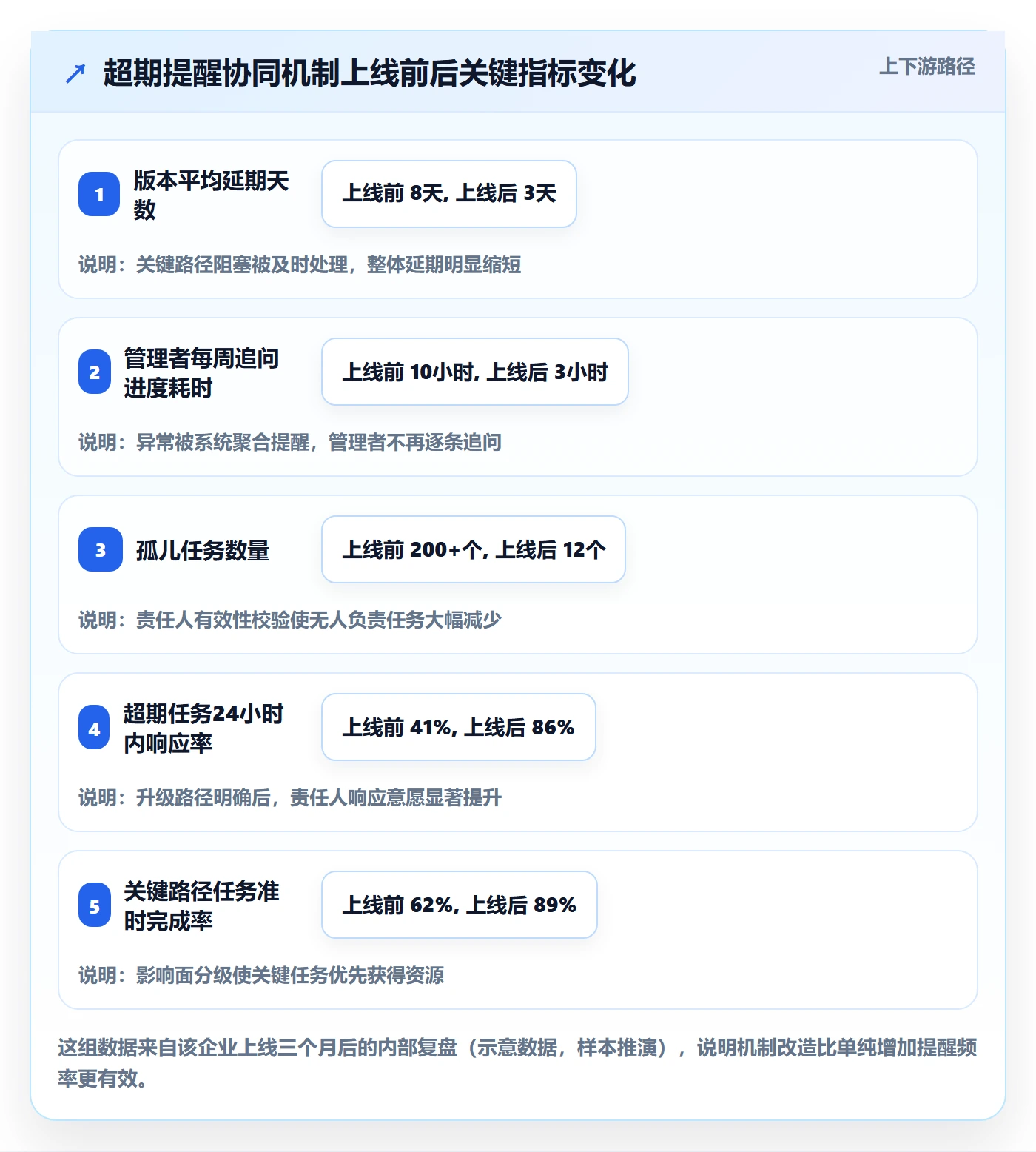 超期提醒最佳实践:企业管理者任务提醒协同管理,常见问题
