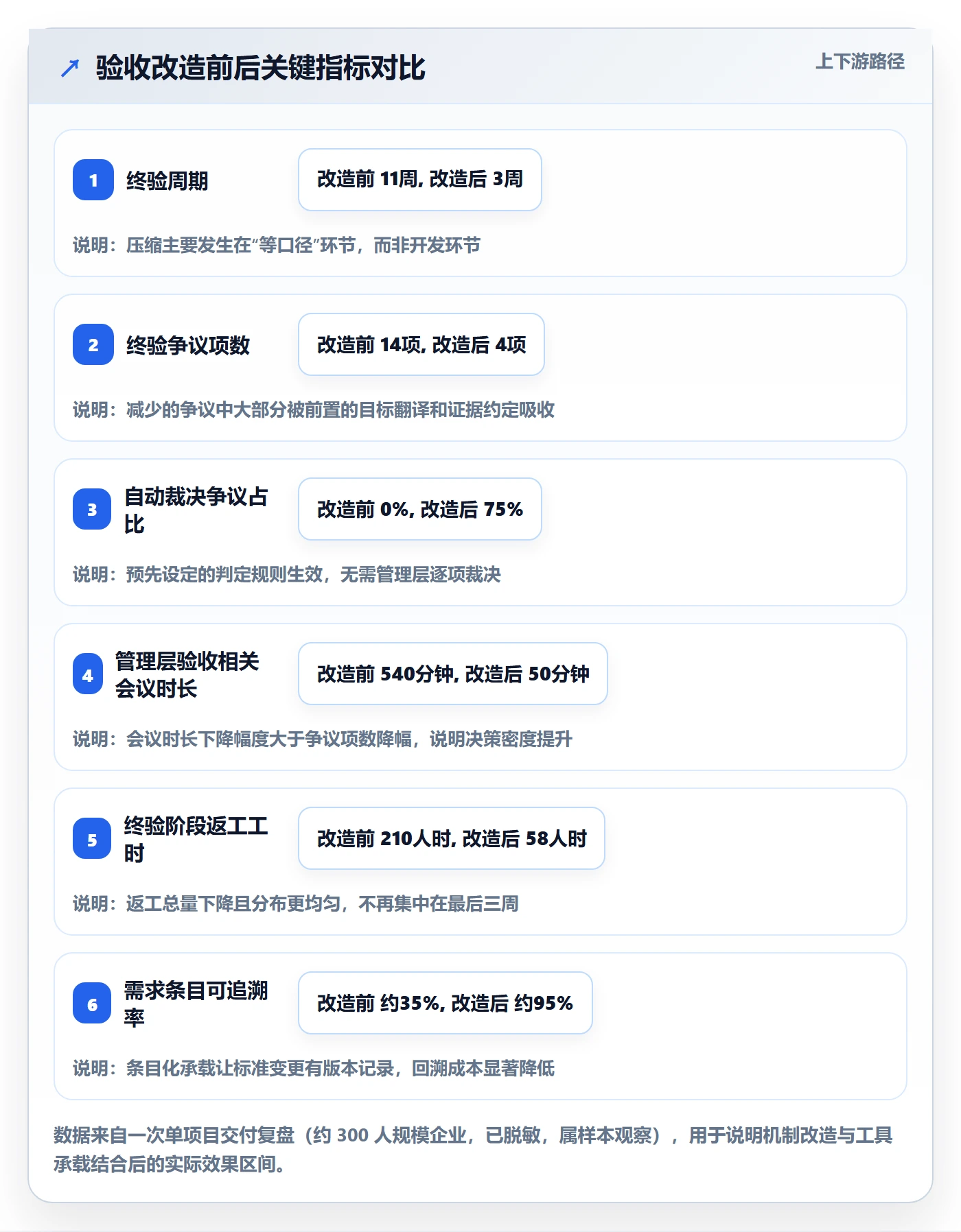 验收标准怎么做?管理层效率提升:项目目标从0到1