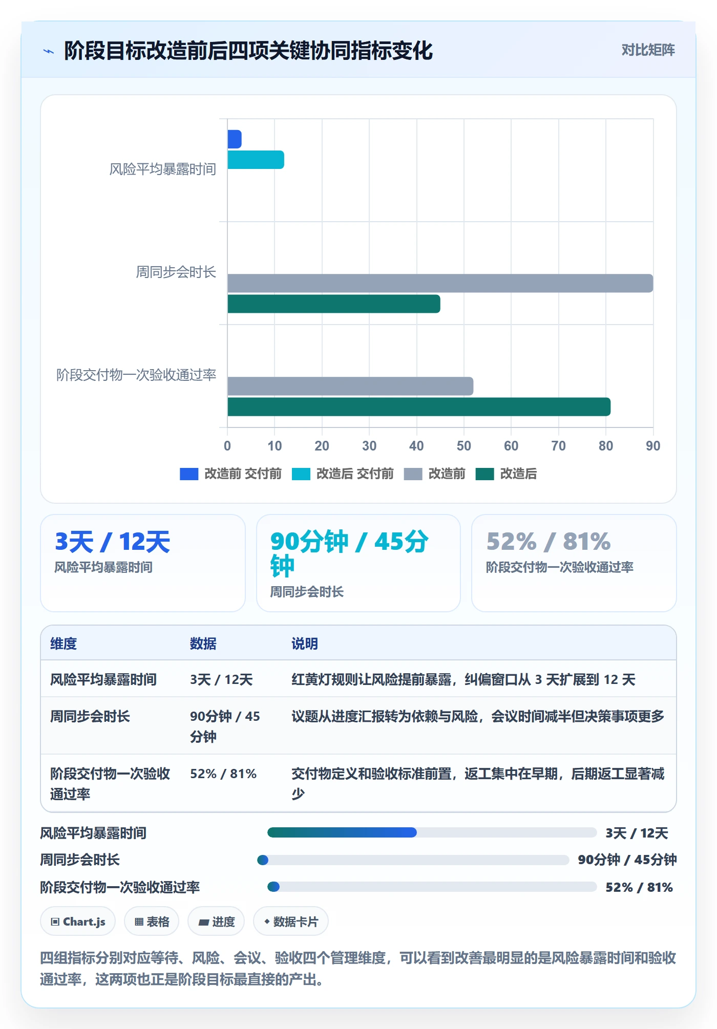 阶段目标实操方法:企业管理者提升项目目标效率的协同管理方法与模板