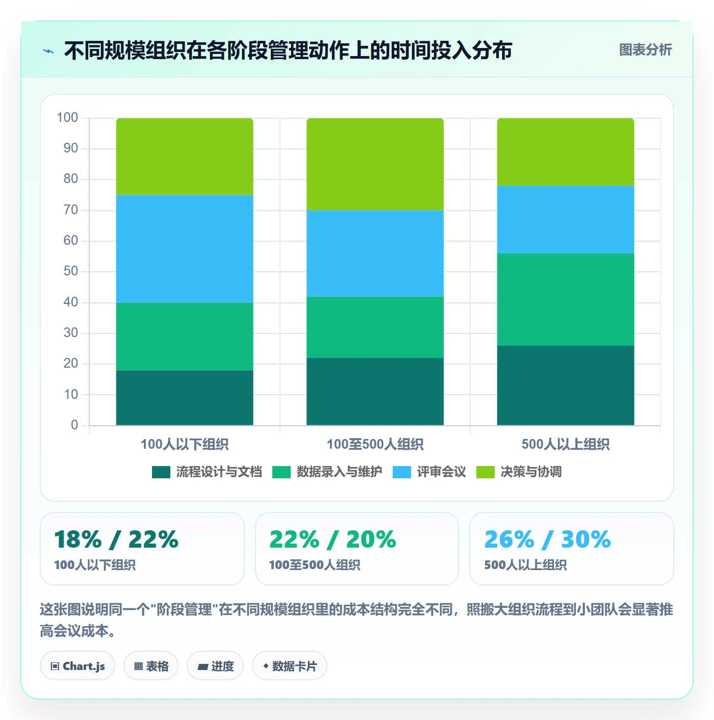 阶段最佳实践：管理层项目阶段最佳实践，常见问题