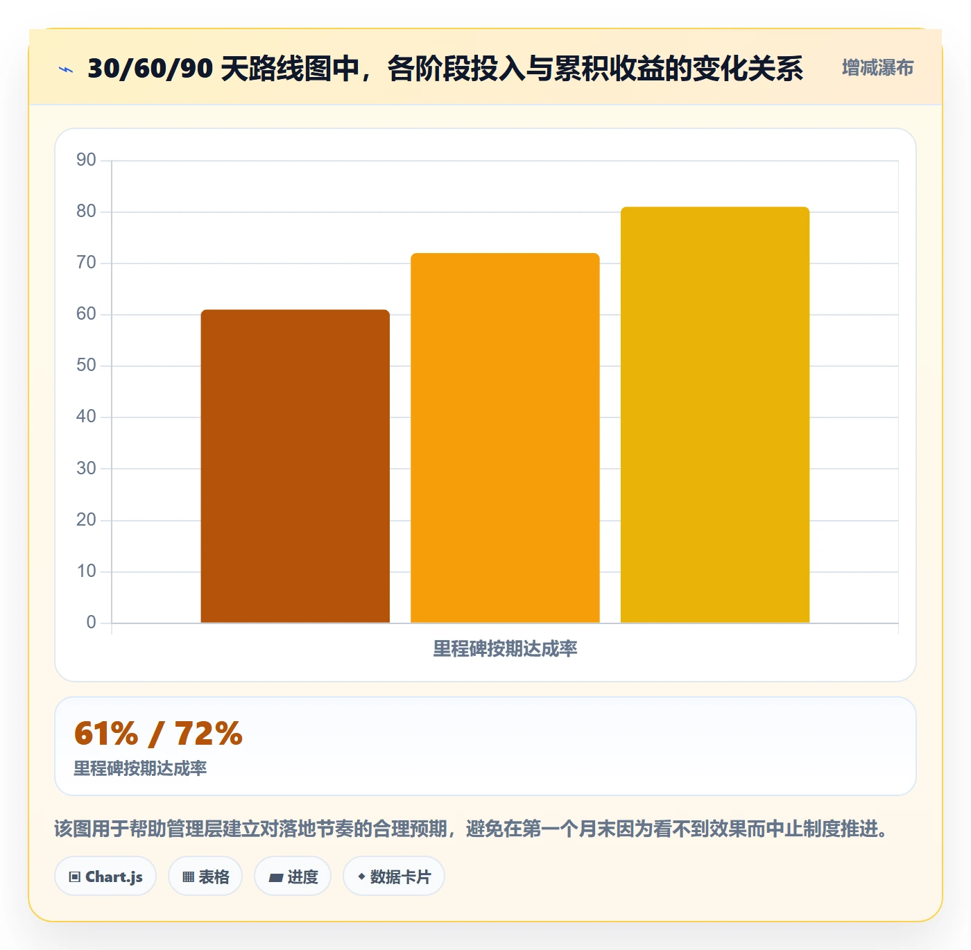 项目目标如何做好目标进度?管理层制度设计与操作步骤
