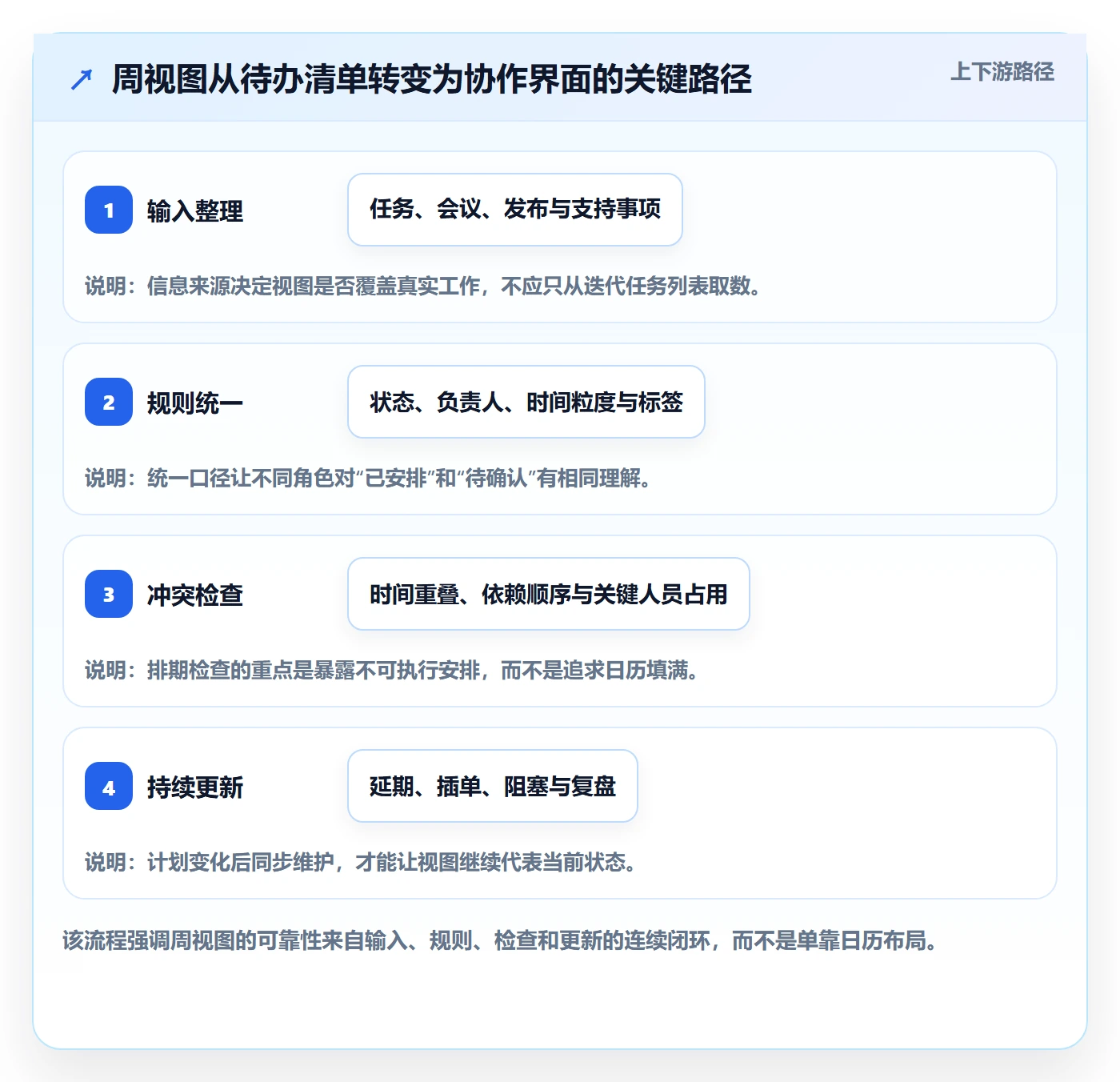 日历视图如何做好周视图？研发团队最佳实践与操作步骤