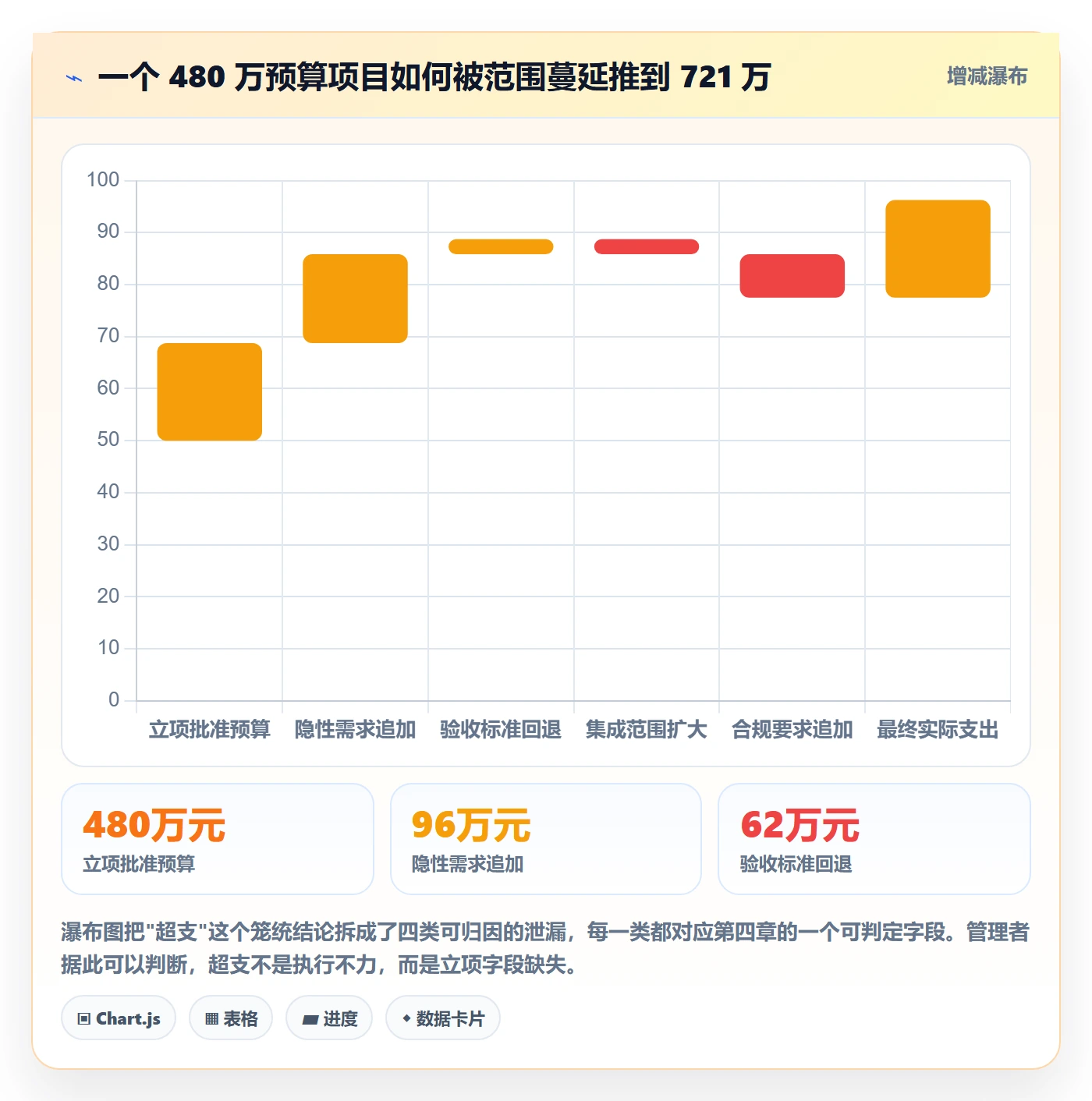 项目范围实操方法：企业管理者提升项目立项效率的风险控制方法与模板