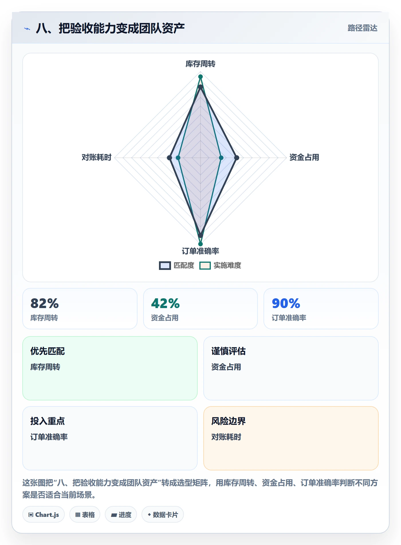 八、把验收能力变成团队资产