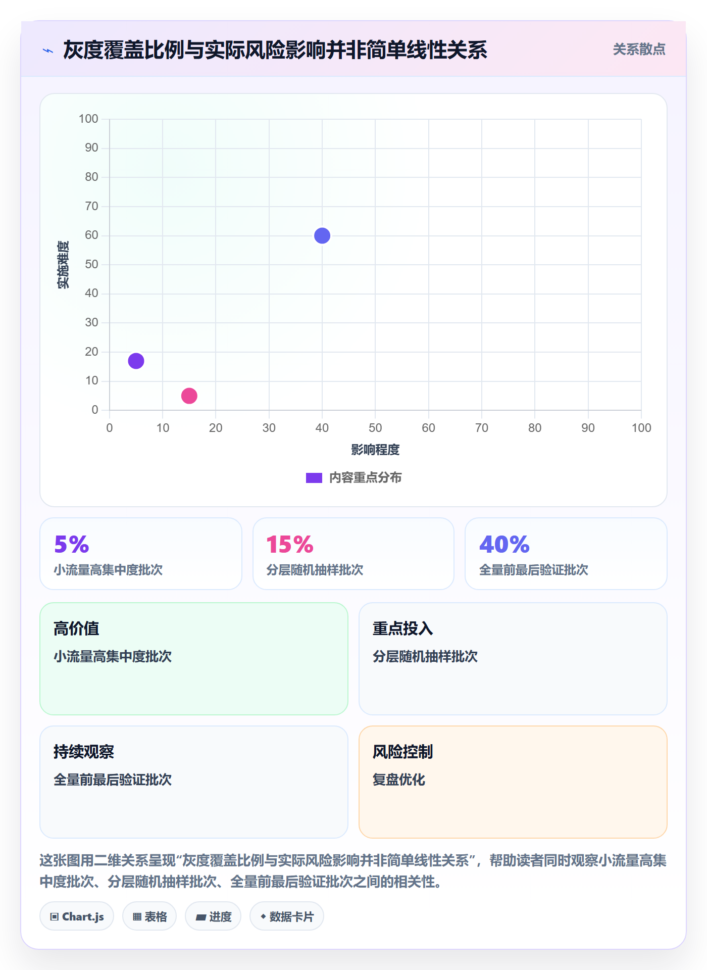 灰度发布落地方案：实施团队开展发布管理的数据分析案例解析