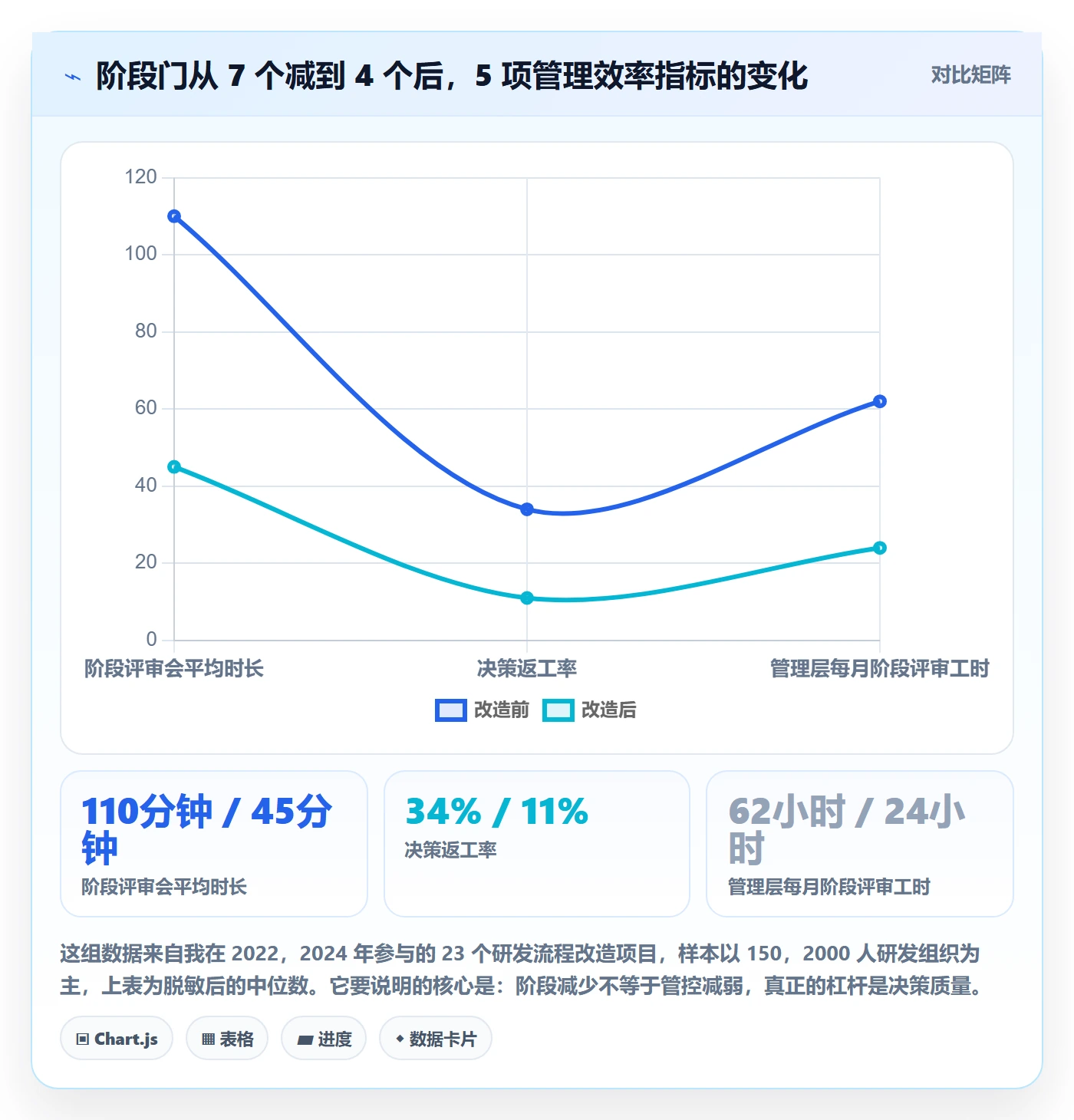 阶段怎么做？管理层效率提升：项目阶段从0到1