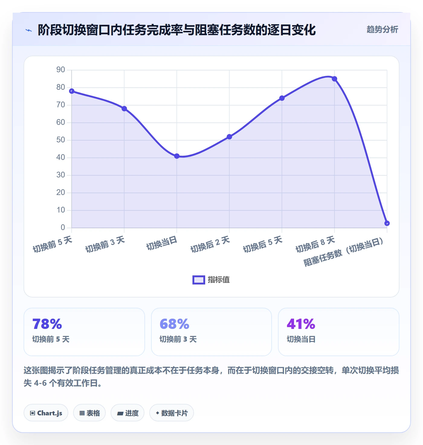 阶段任务最佳实践：项目成员项目阶段实操方法，常见问题