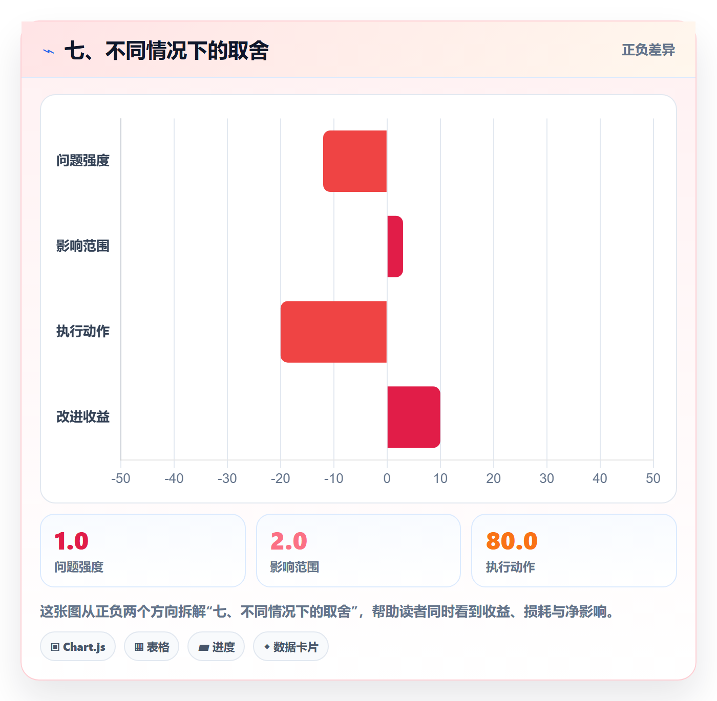 七、不同情况下的取舍