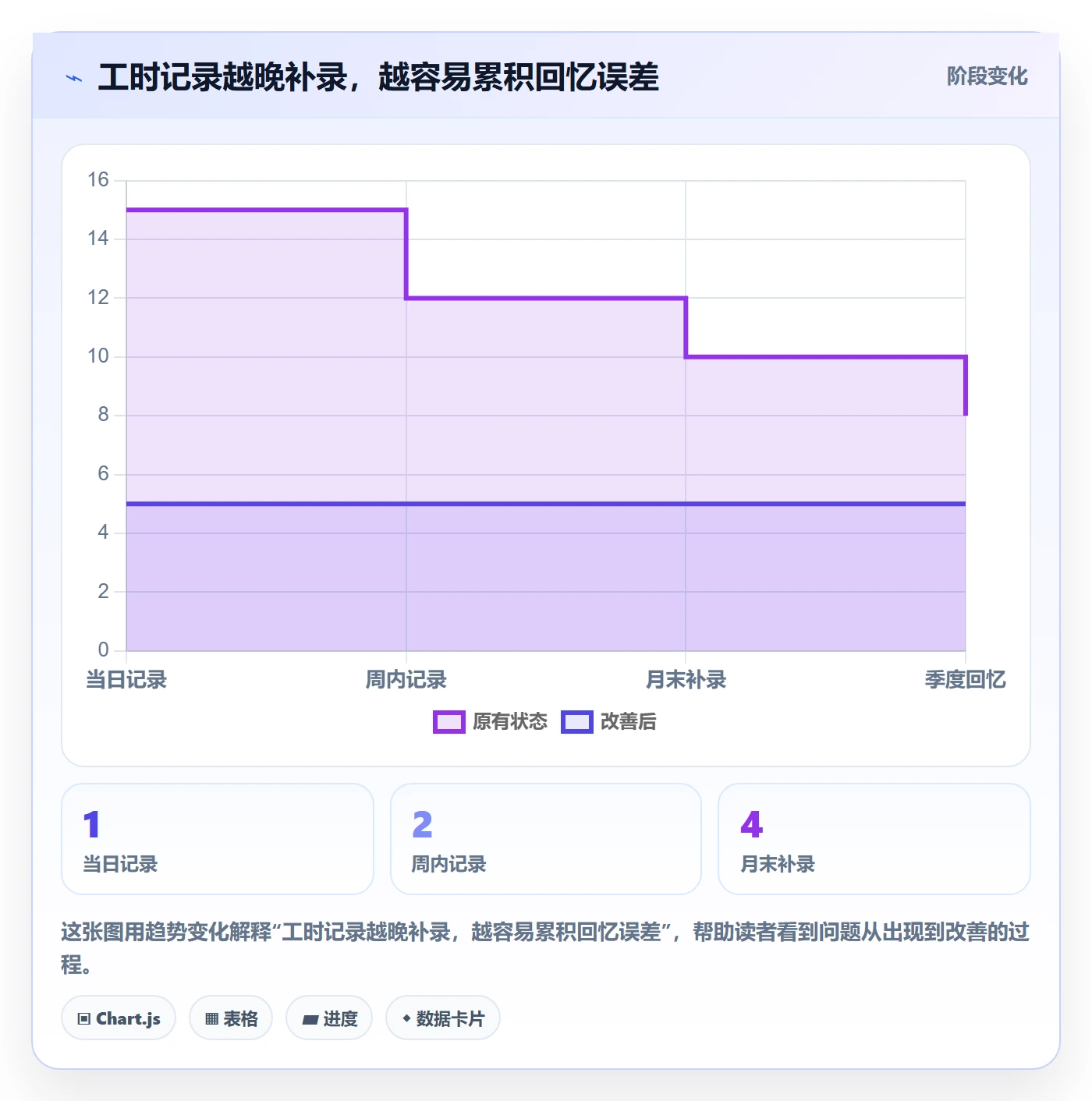工时管理如何做好工时统计?产品经理数据分析与操作步骤